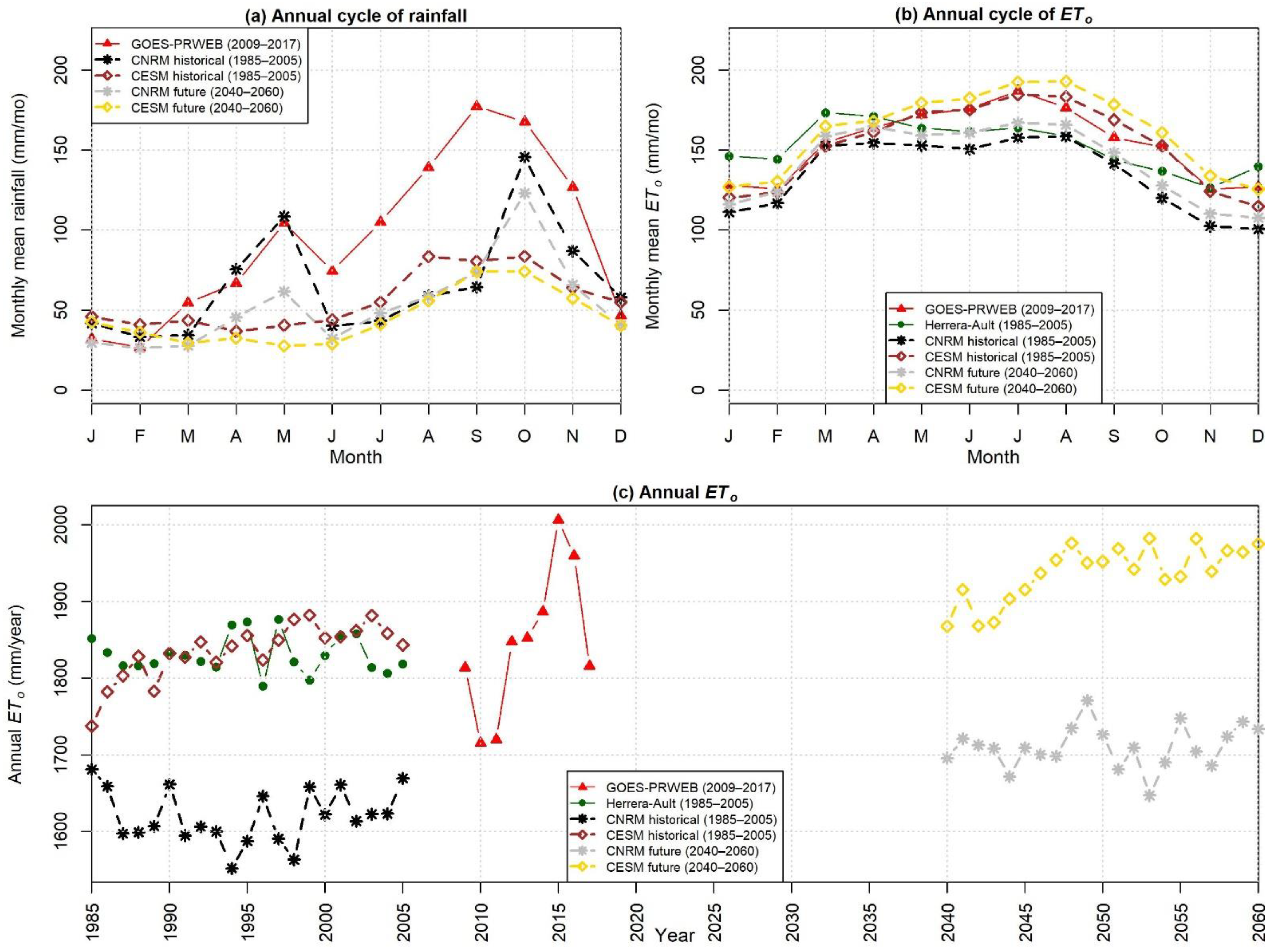 Hydrology 10 00101 g003