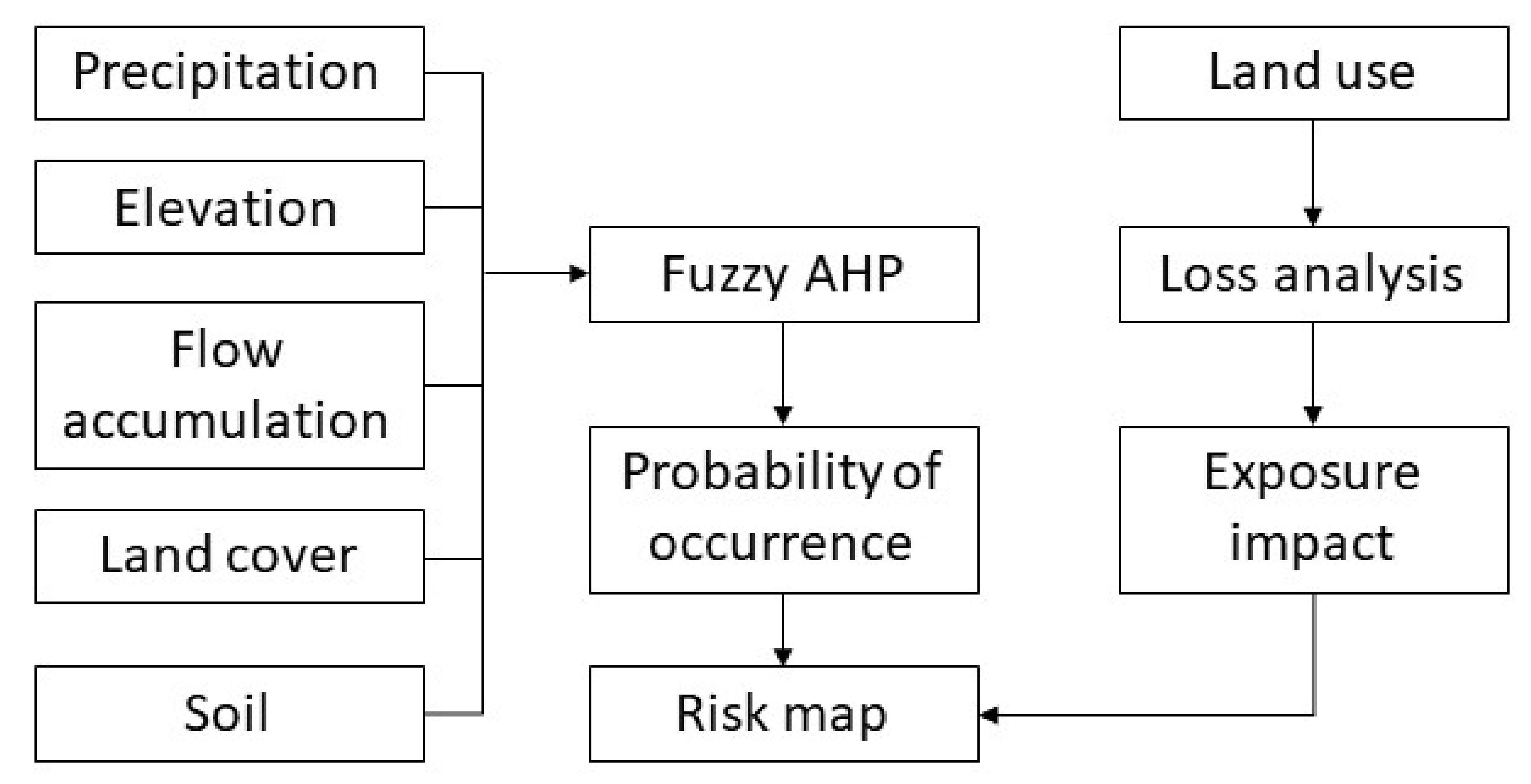 Comparison of the Fuzzy Analytic Hierarchy Process (F-AHP) and Fuzzy ...