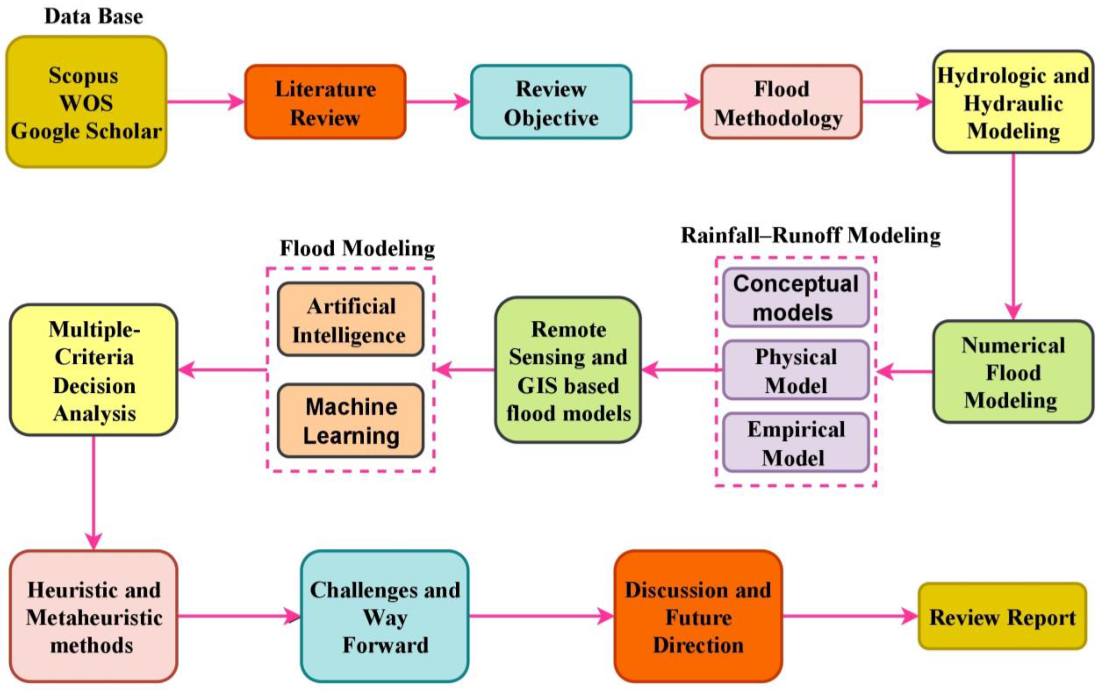 Hydrology 10 00141 g001