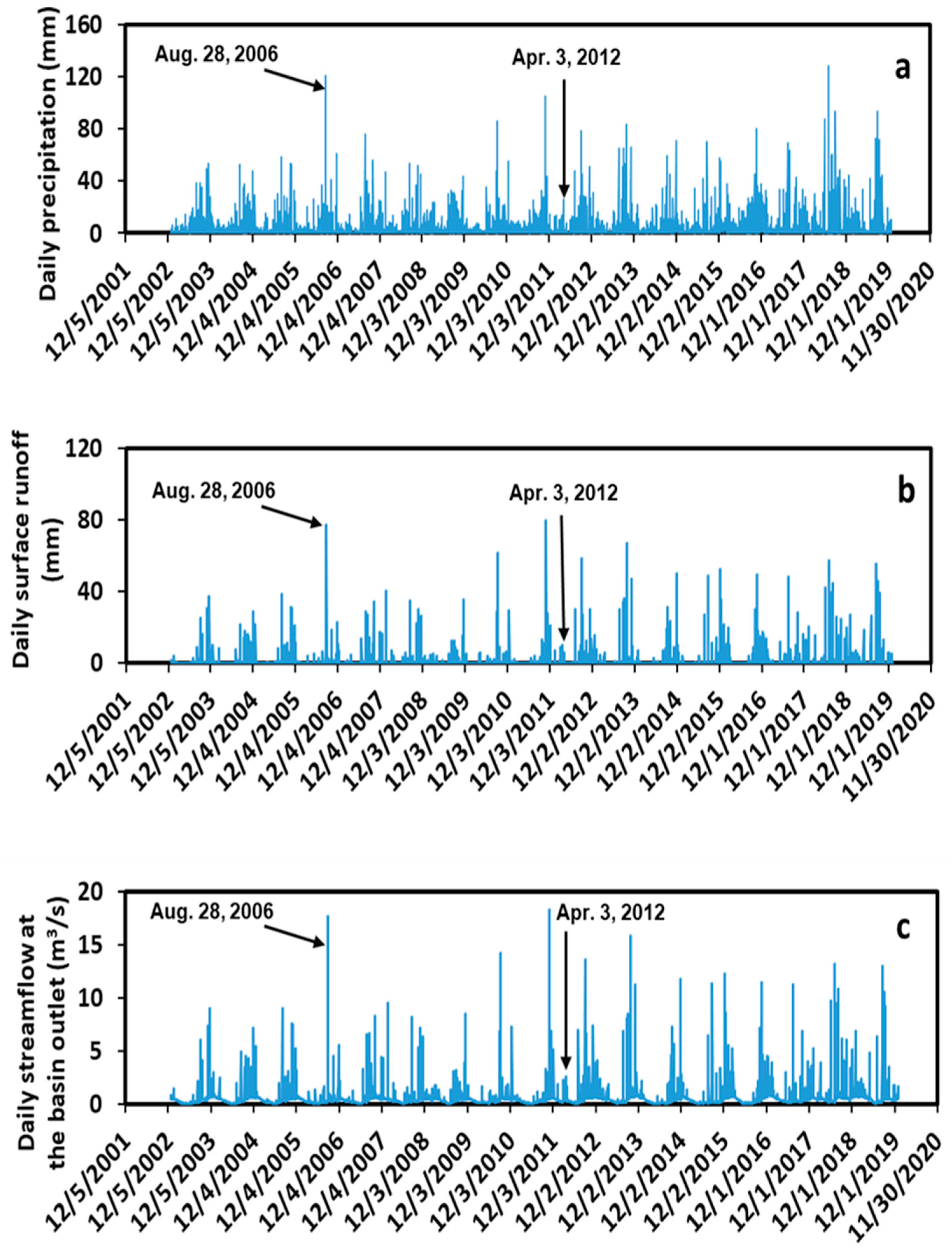 Hydrology 10 00161 g004 Hydrology 10 00161 g004