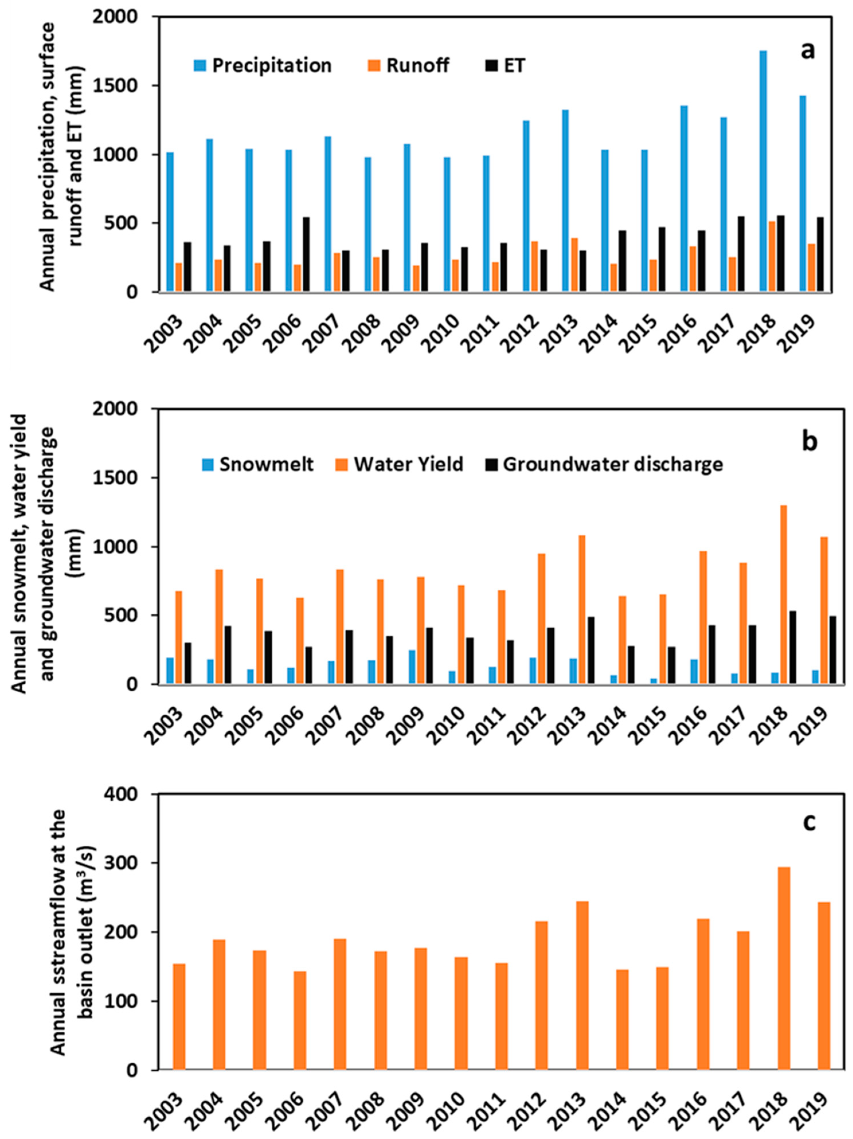 Hydrology 10 00161 g007 Hydrology 10 00161 g007