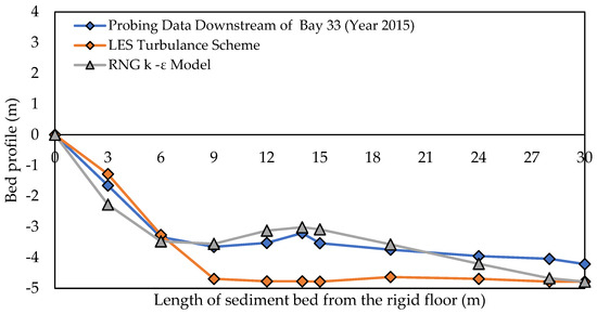 Performance Evaluation of Different Stilling Basins Downstream of ...