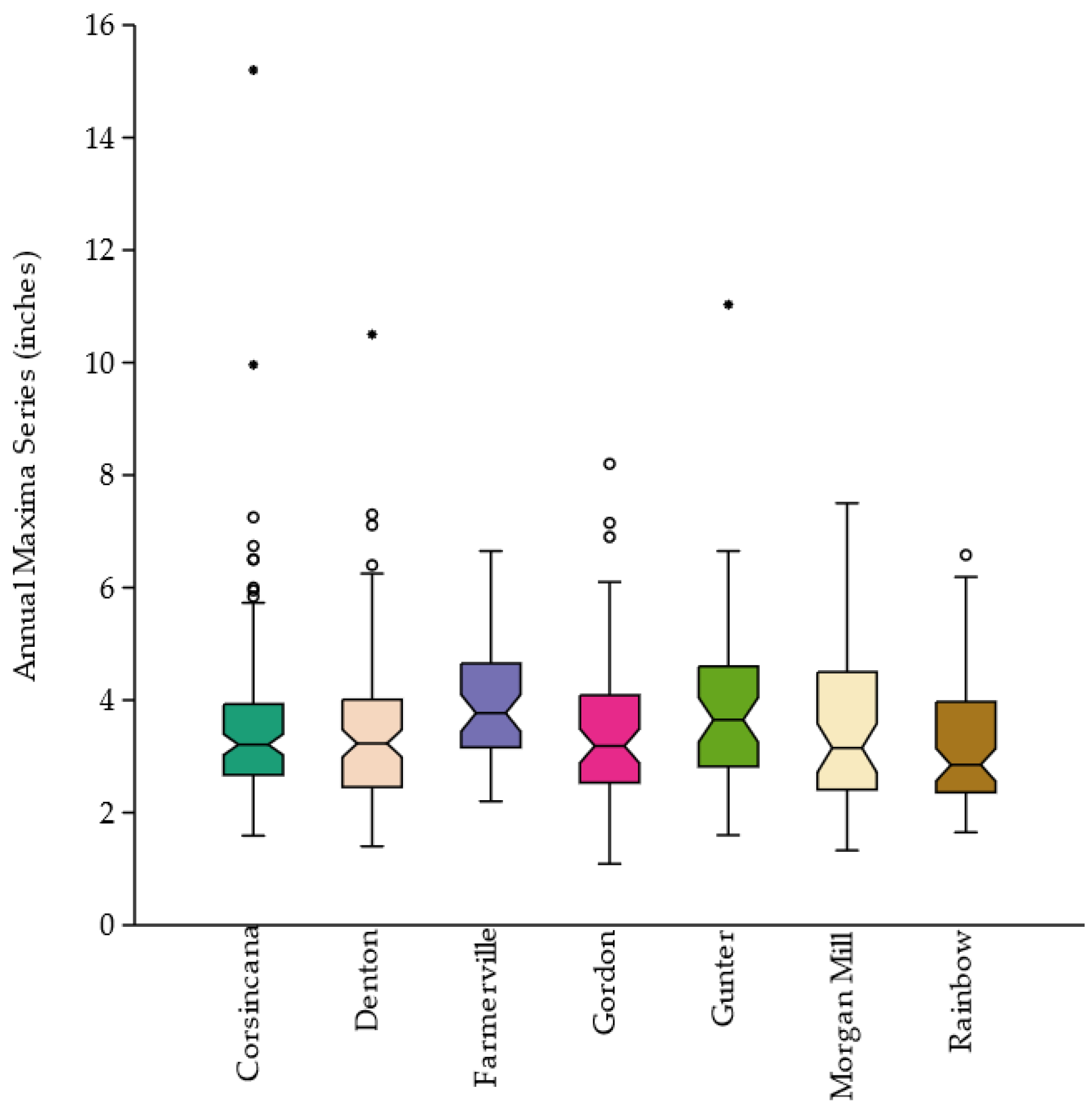 Hydrology 10 00229 g0a1