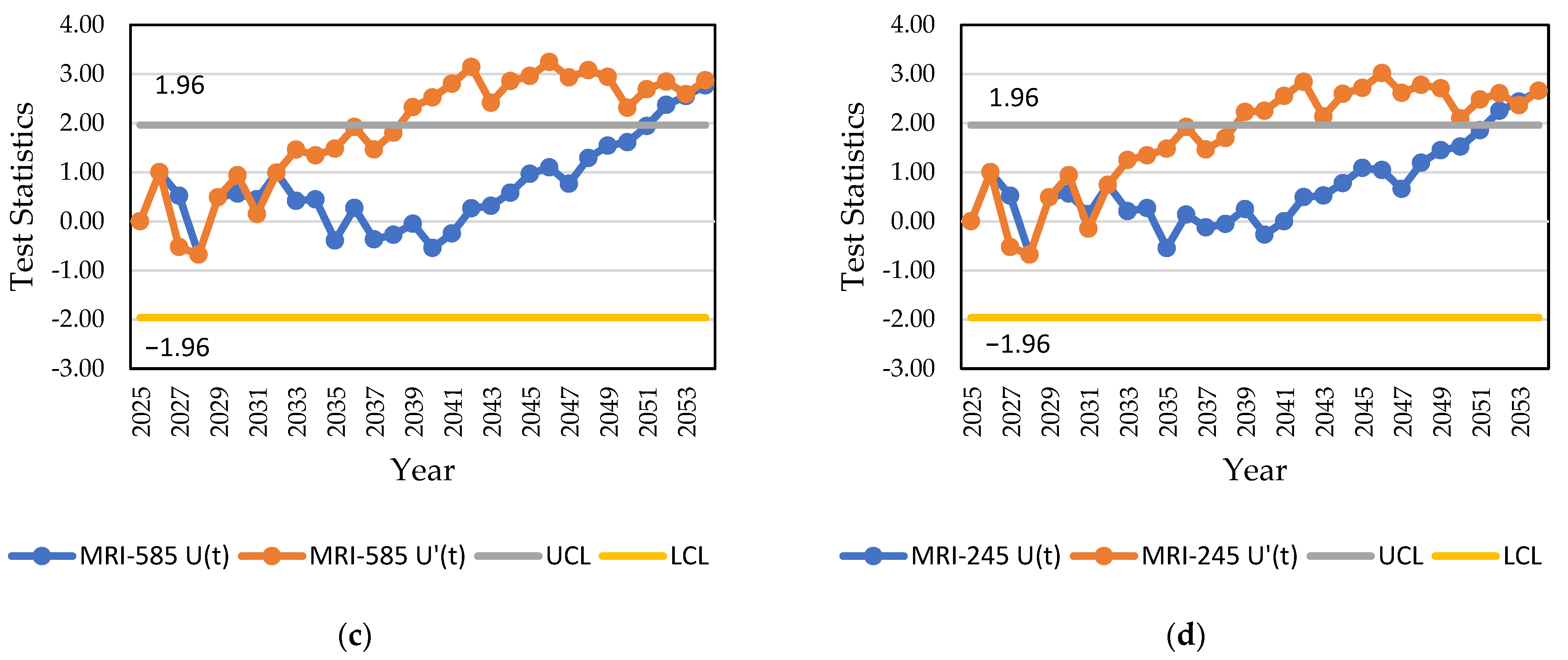 Hydrology 11 00002 g003b
