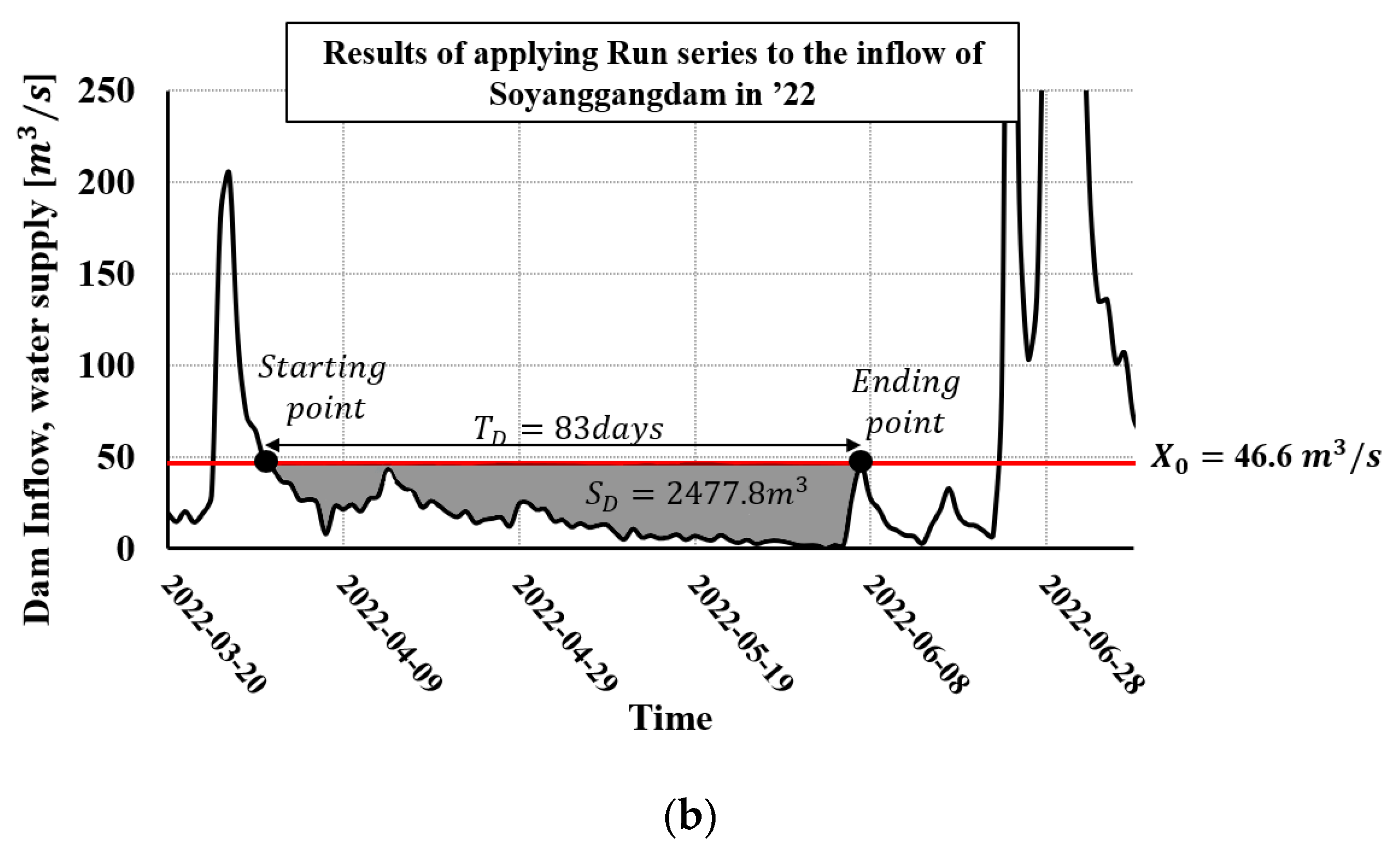 Hydrology 11 00079 g003b
