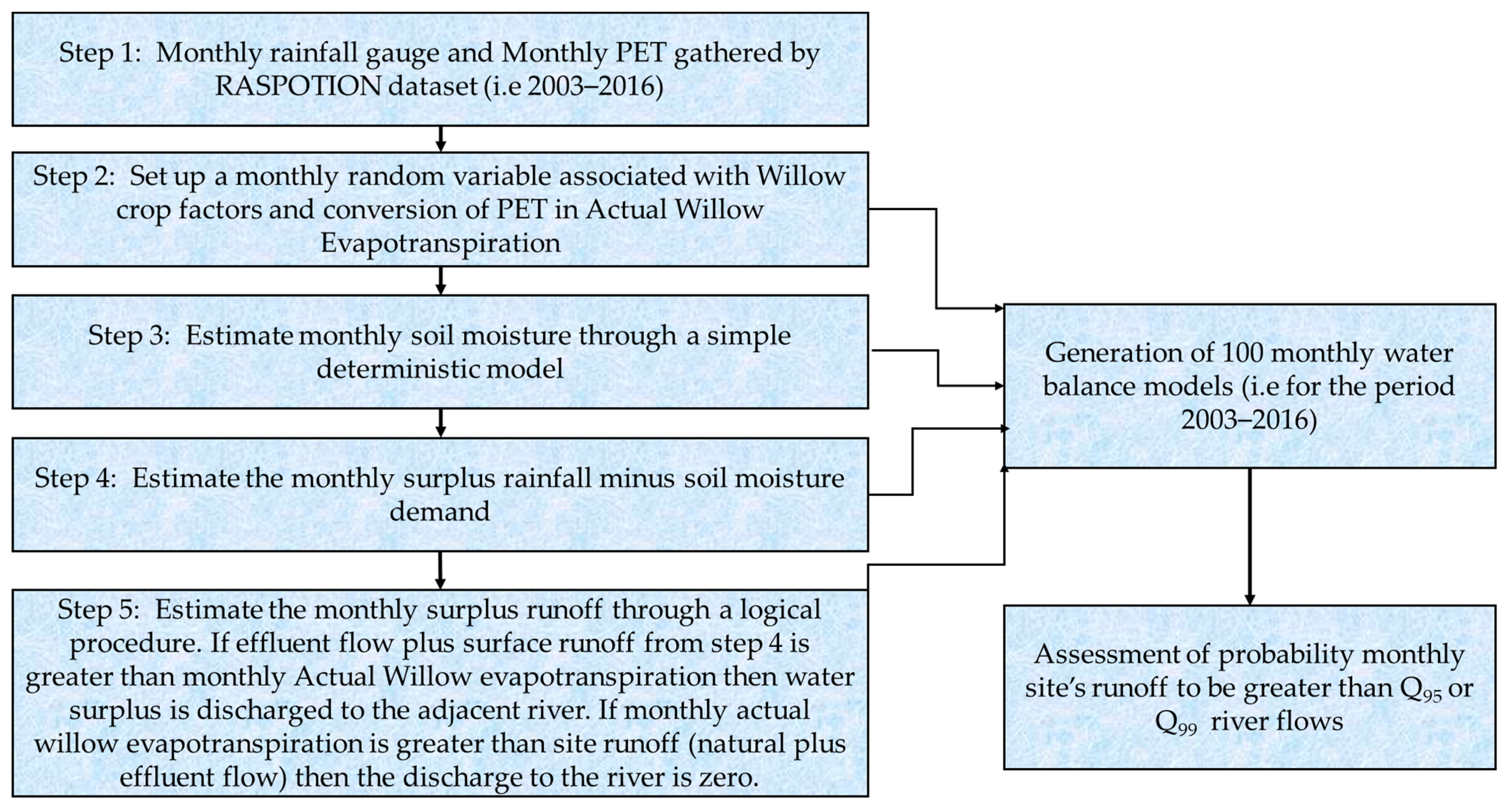 Hydrology 11 00134 g007 Hydrology 11 00134 g007