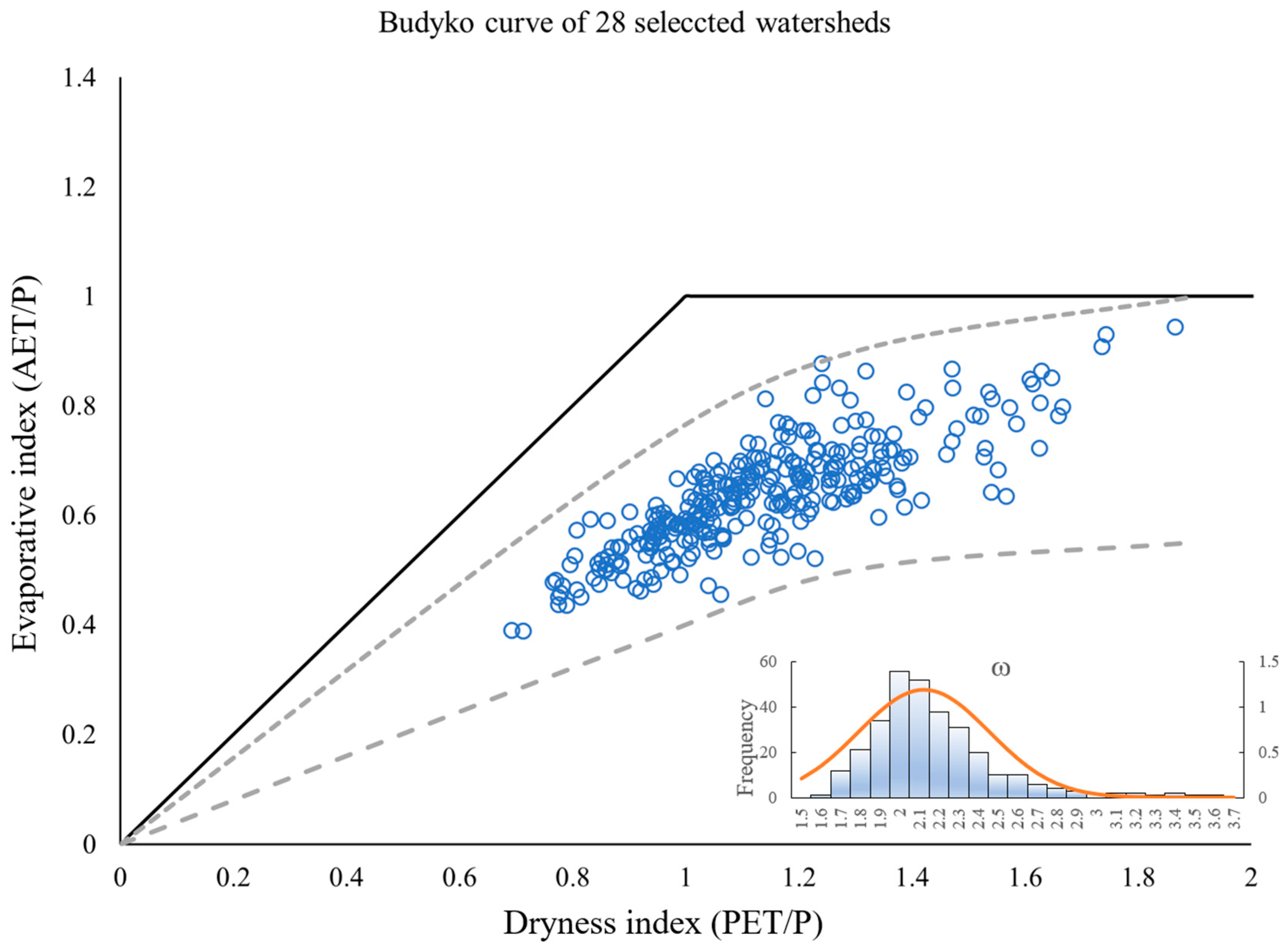 Evapotranspiration Estimation with the Budyko Framework for Canadian ...