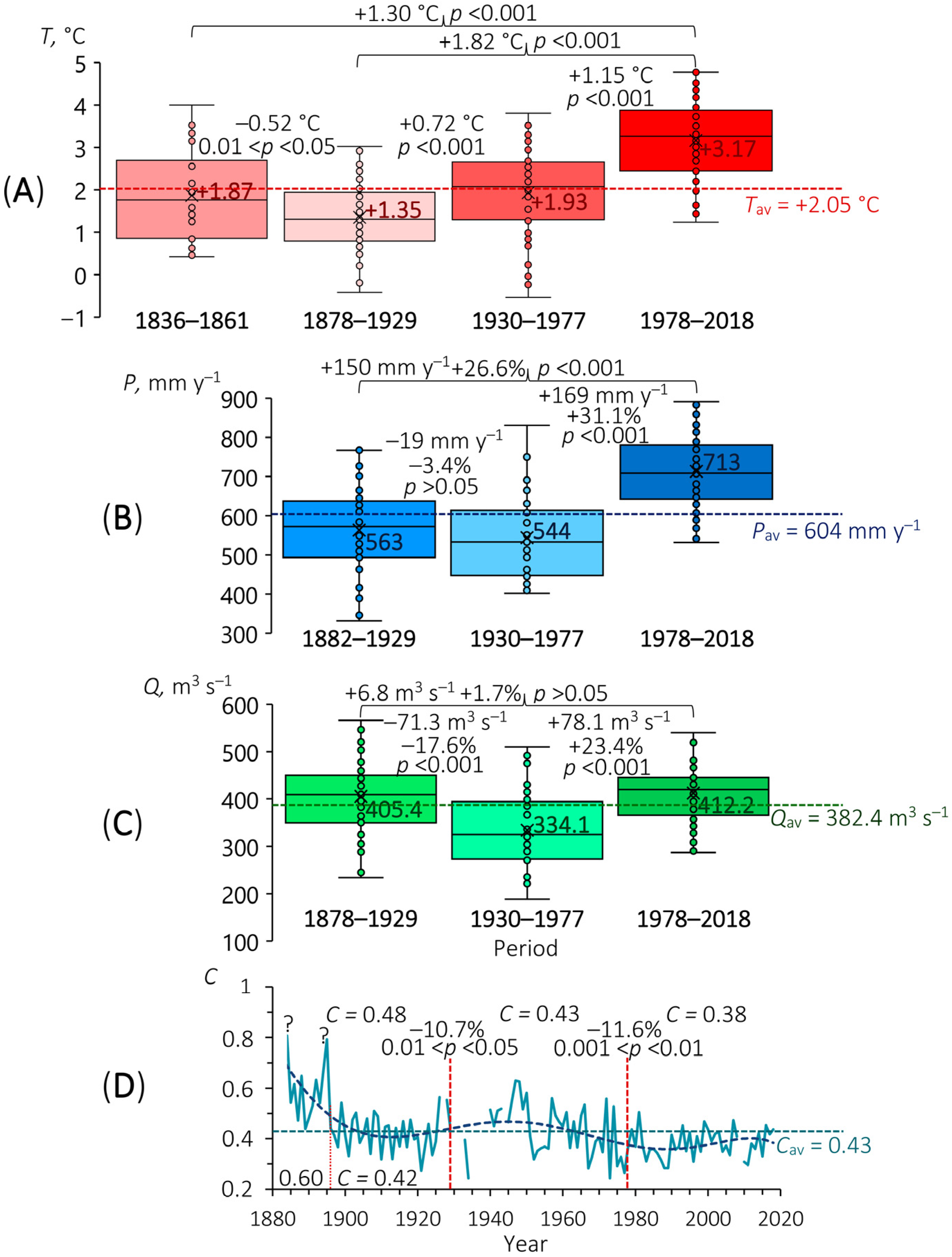 Hydrology 11 00210 g0a4
