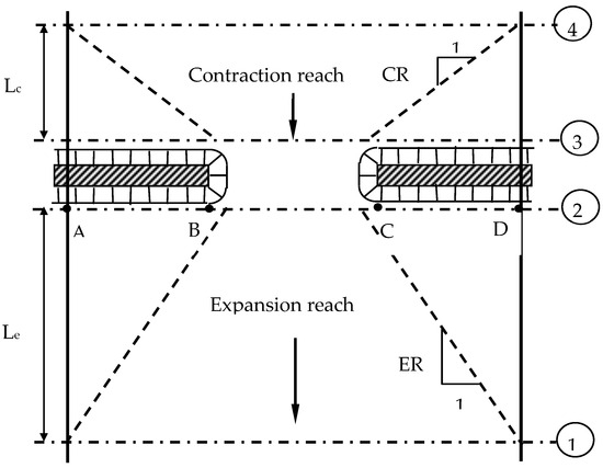 Backwater Level Computations Due to Bridge Constrictions: An Assessment ...
