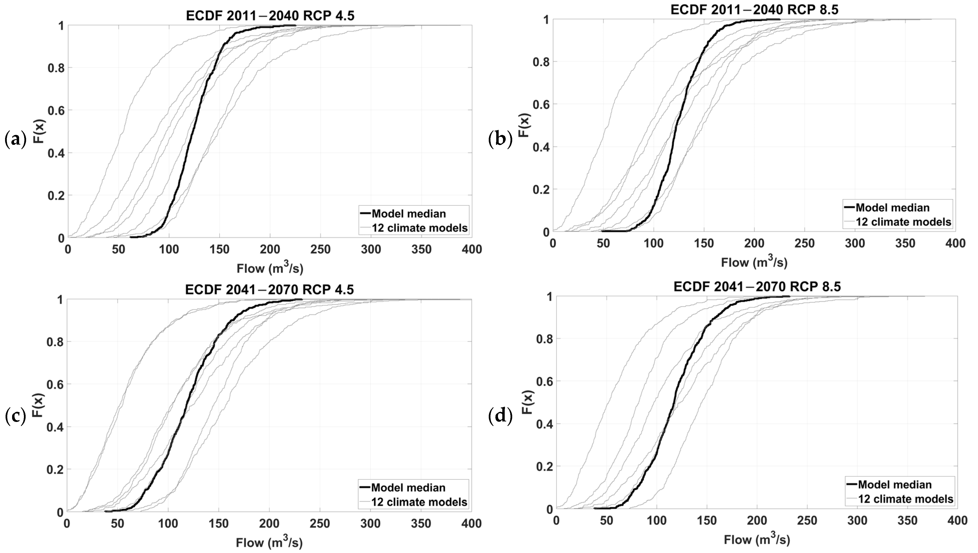 Hydrology 12 00153 g007a