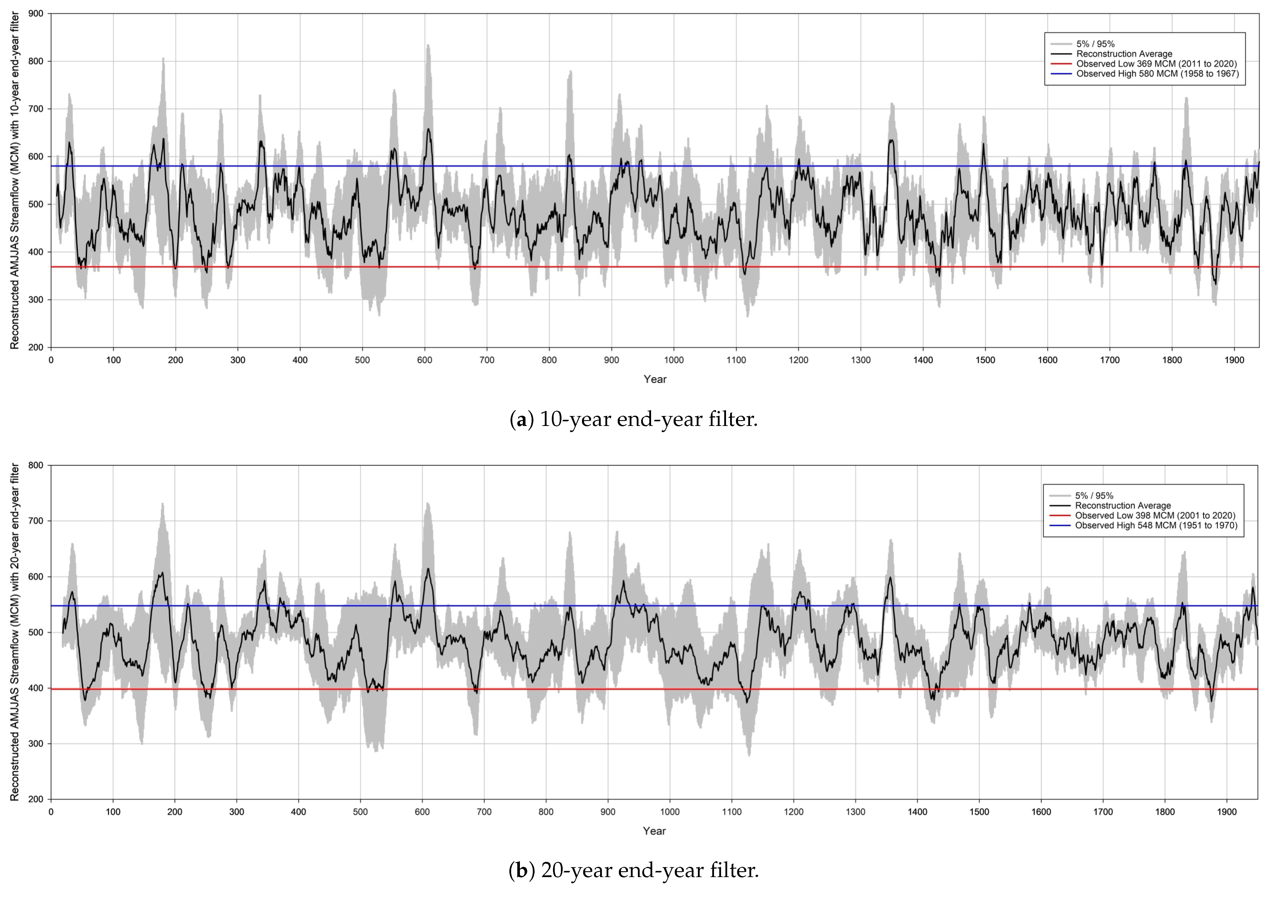 Hydrology 12 00169 g003a