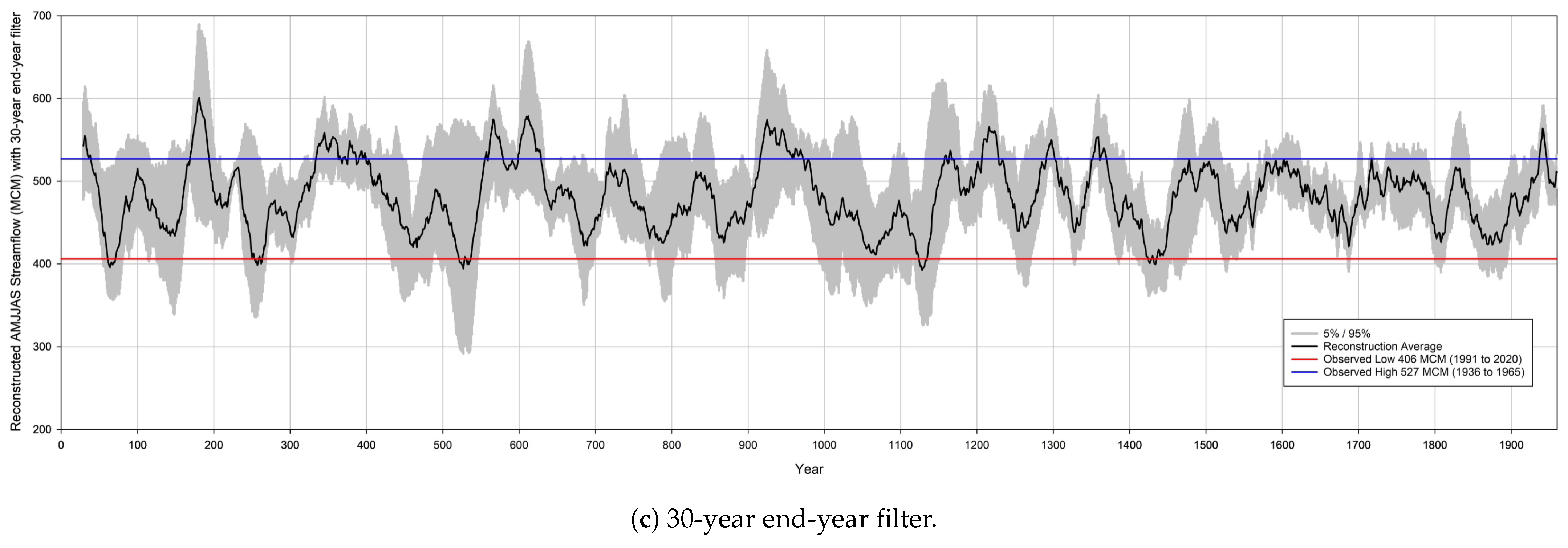 Hydrology 12 00169 g003b