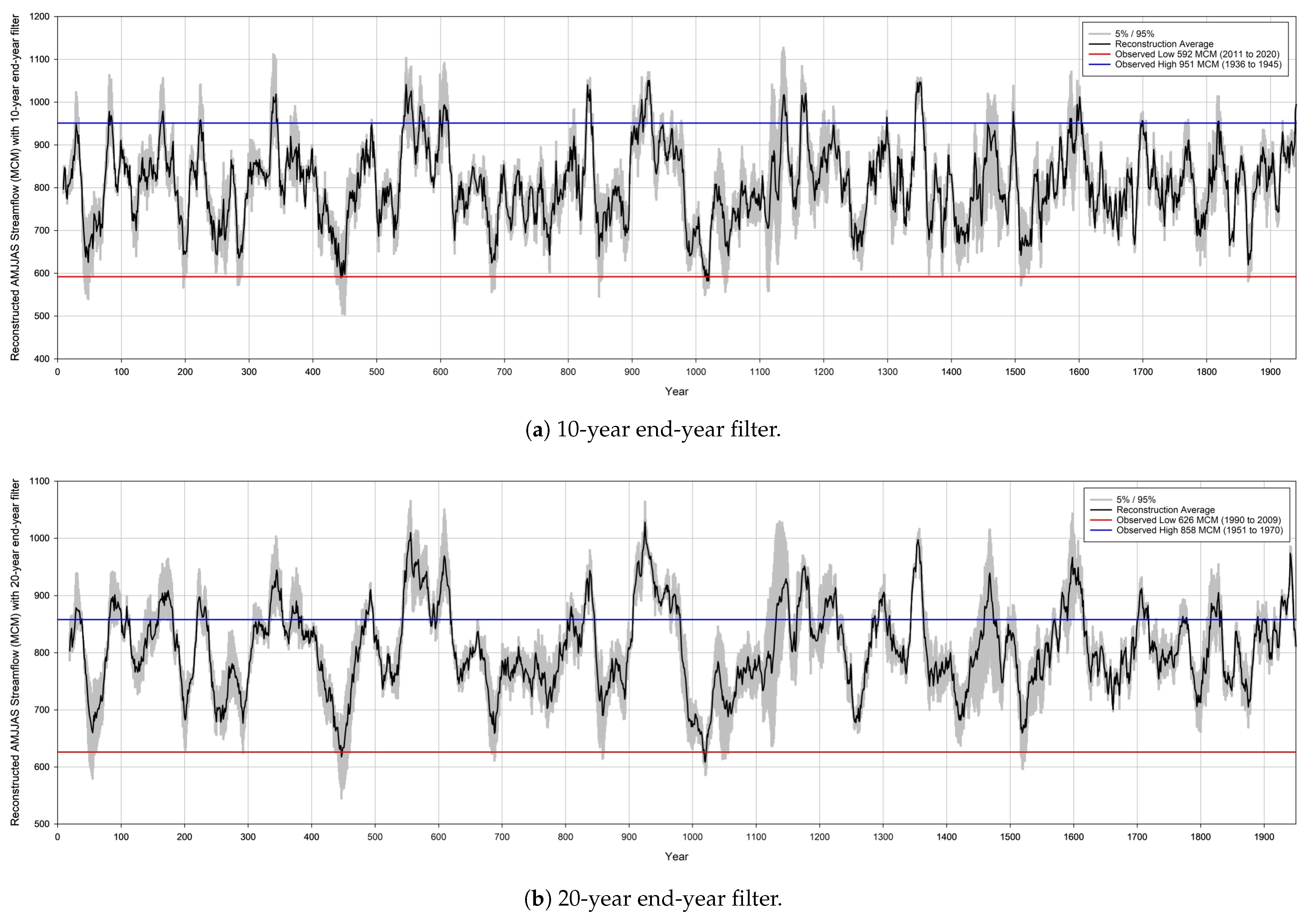 Hydrology 12 00169 g004a