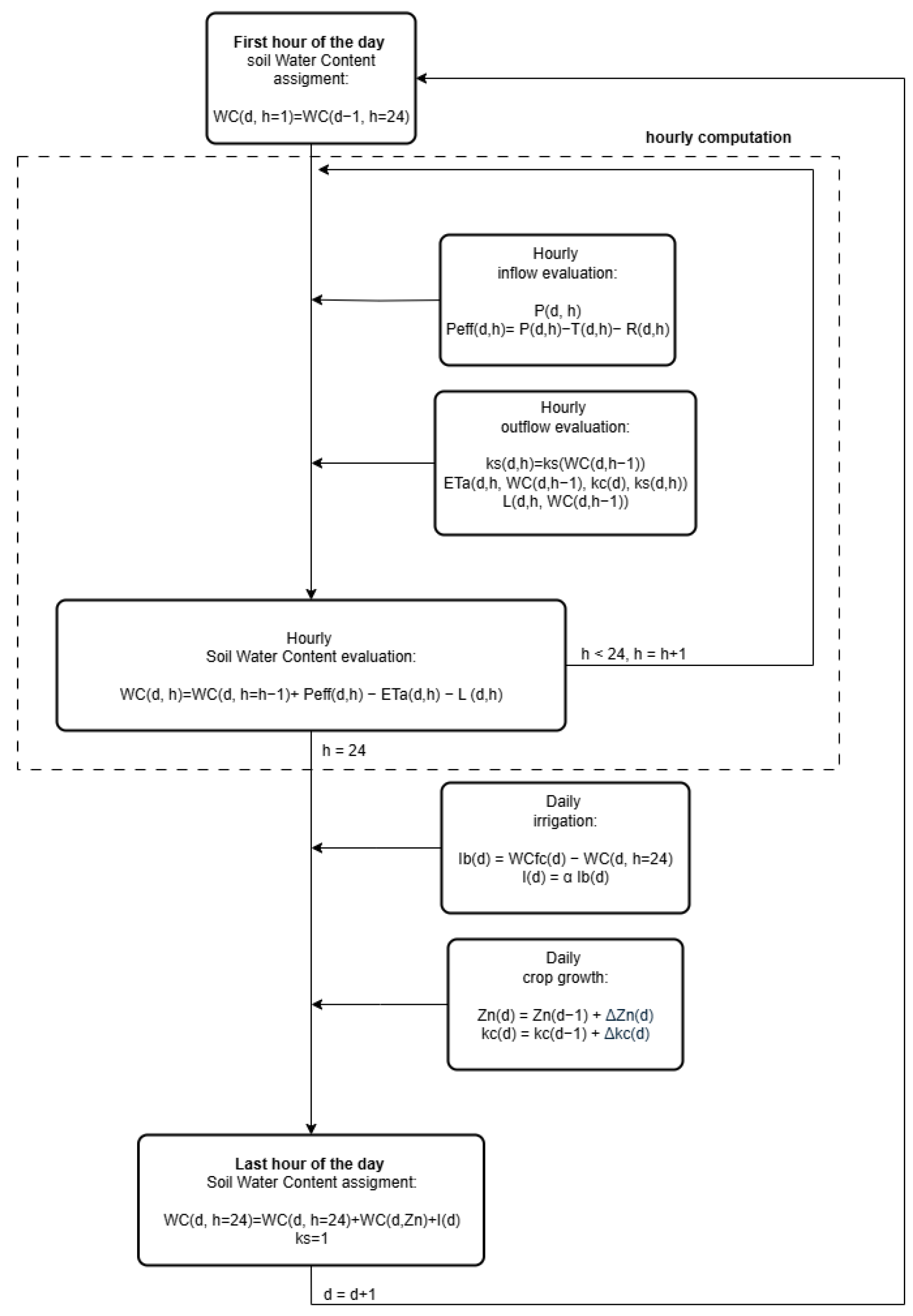 Hydrology 12 00240 g004