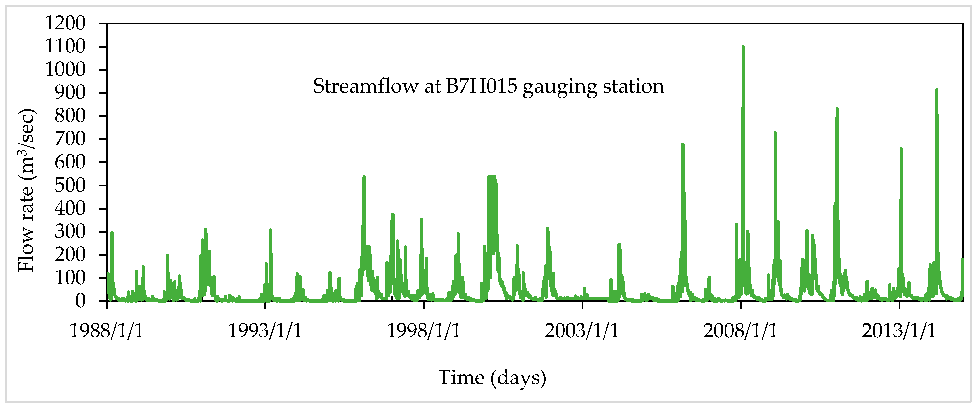 Hydrology 12 00244 g004 Hydrology 12 00244 g004