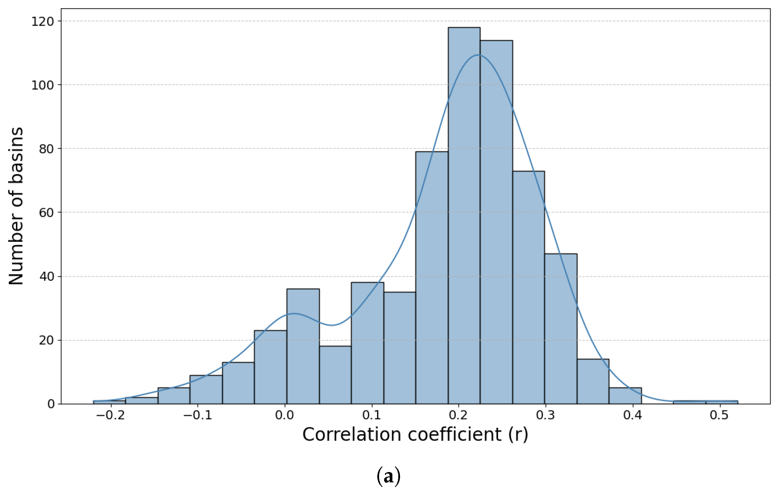 Hydrology 12 00261 g006a