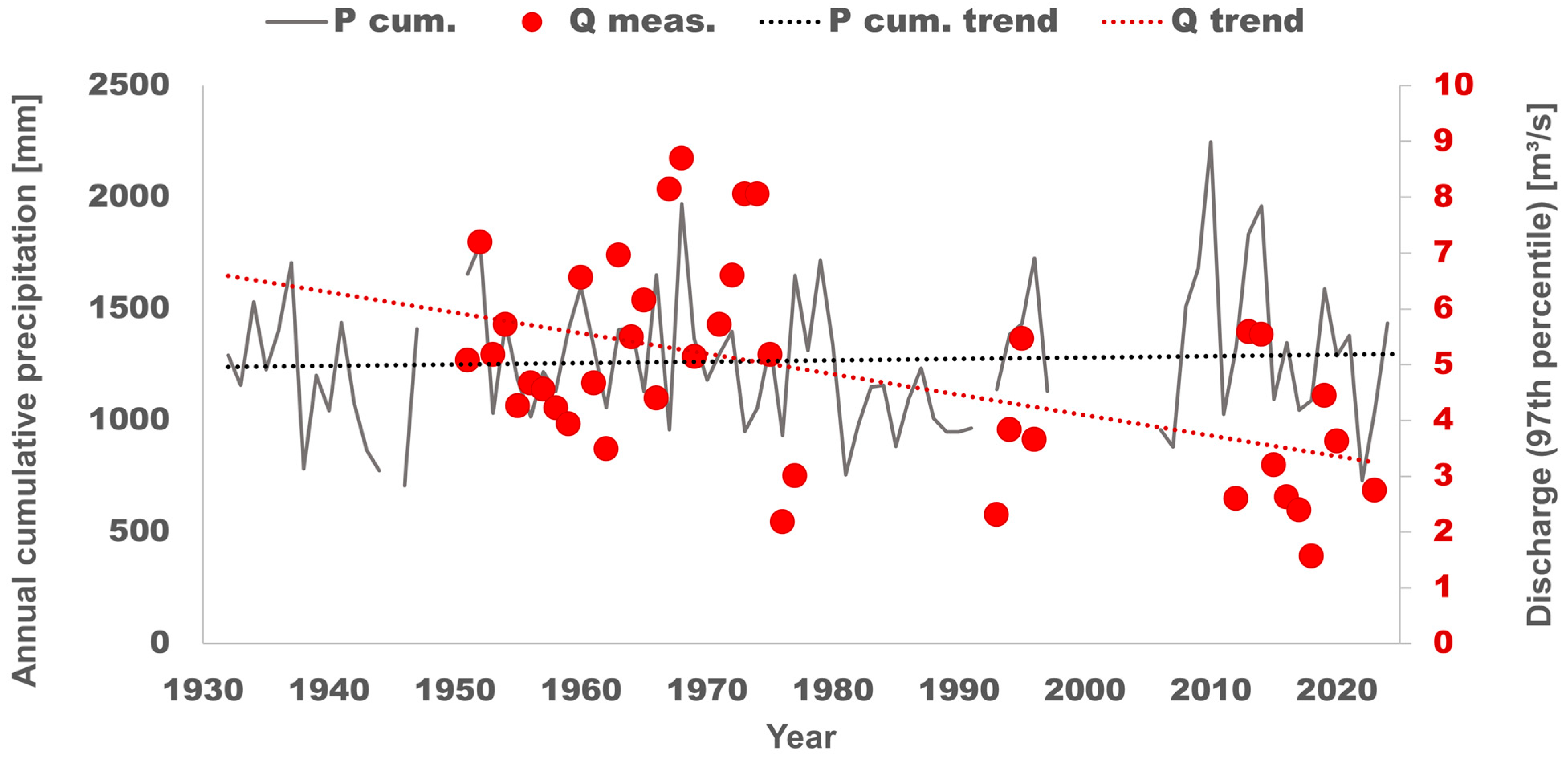 Hydrology 12 00262 g003 Hydrology 12 00262 g003