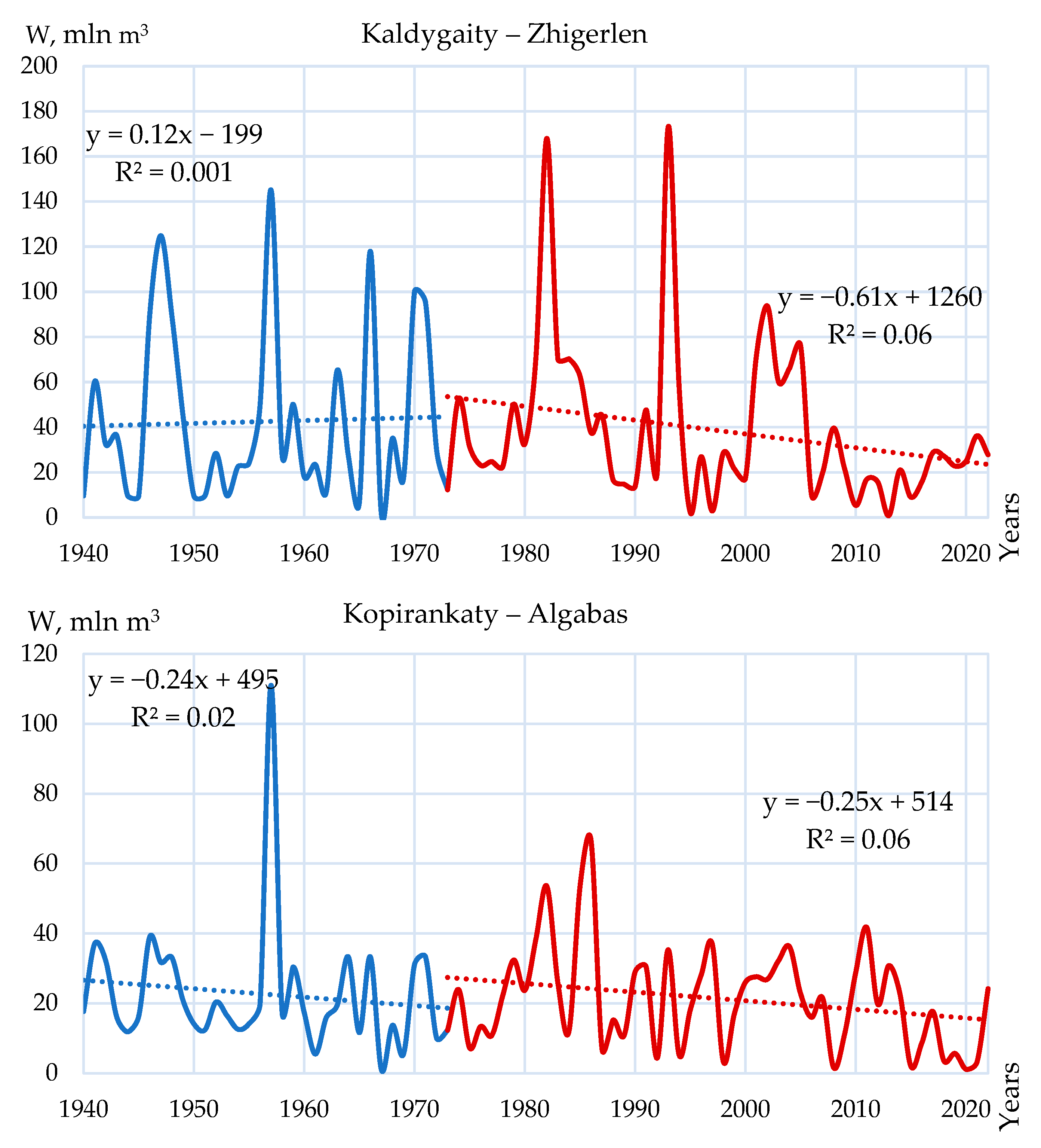 Hydrology 12 00278 g006 Hydrology 12 00278 g006