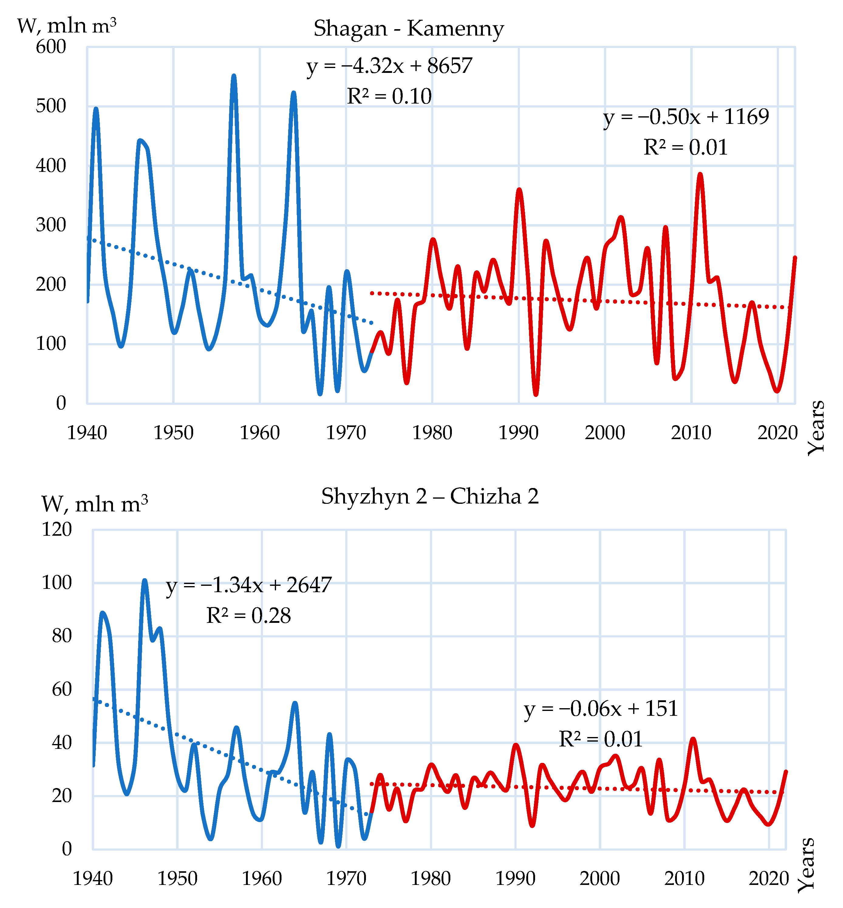 Hydrology 12 00278 g008 Hydrology 12 00278 g008