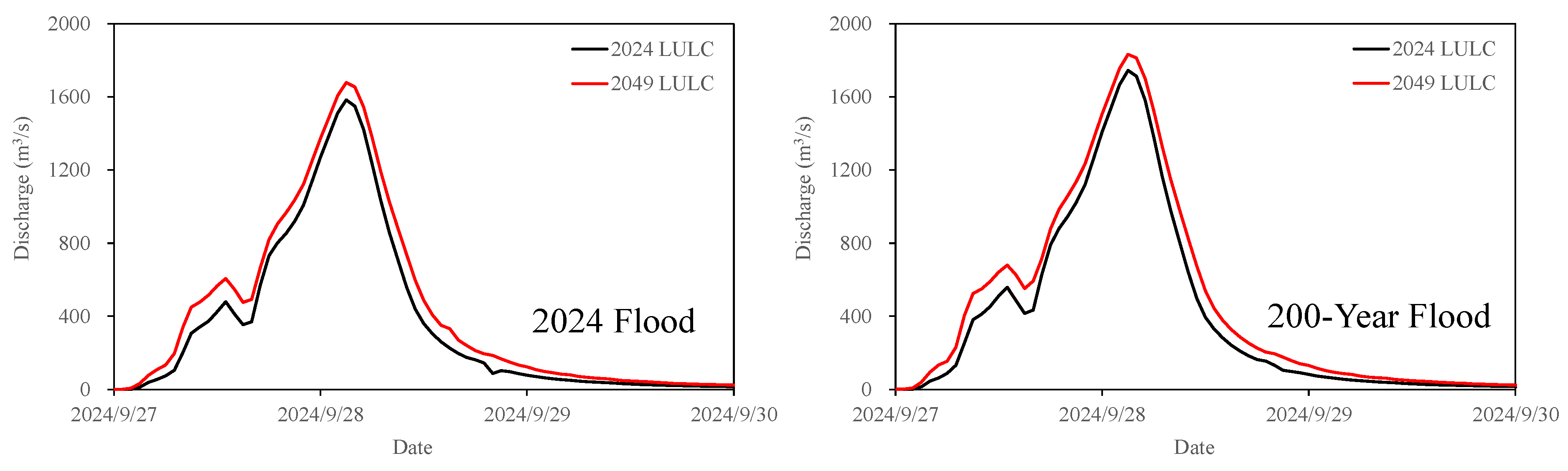 Hydrology 12 00283 g011