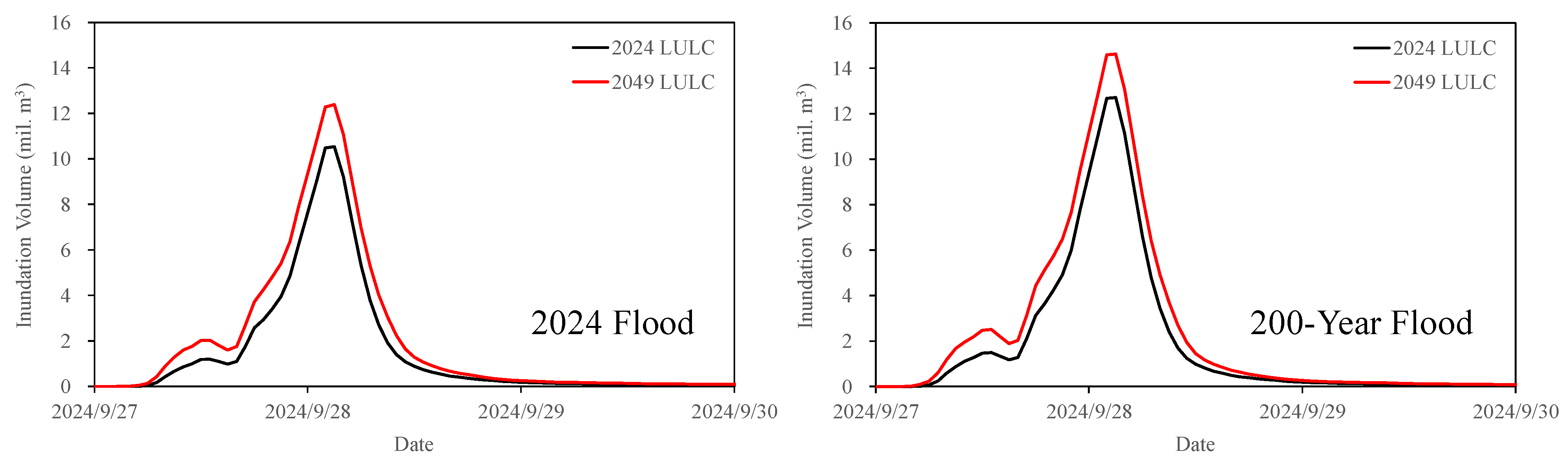 Hydrology 12 00283 g013