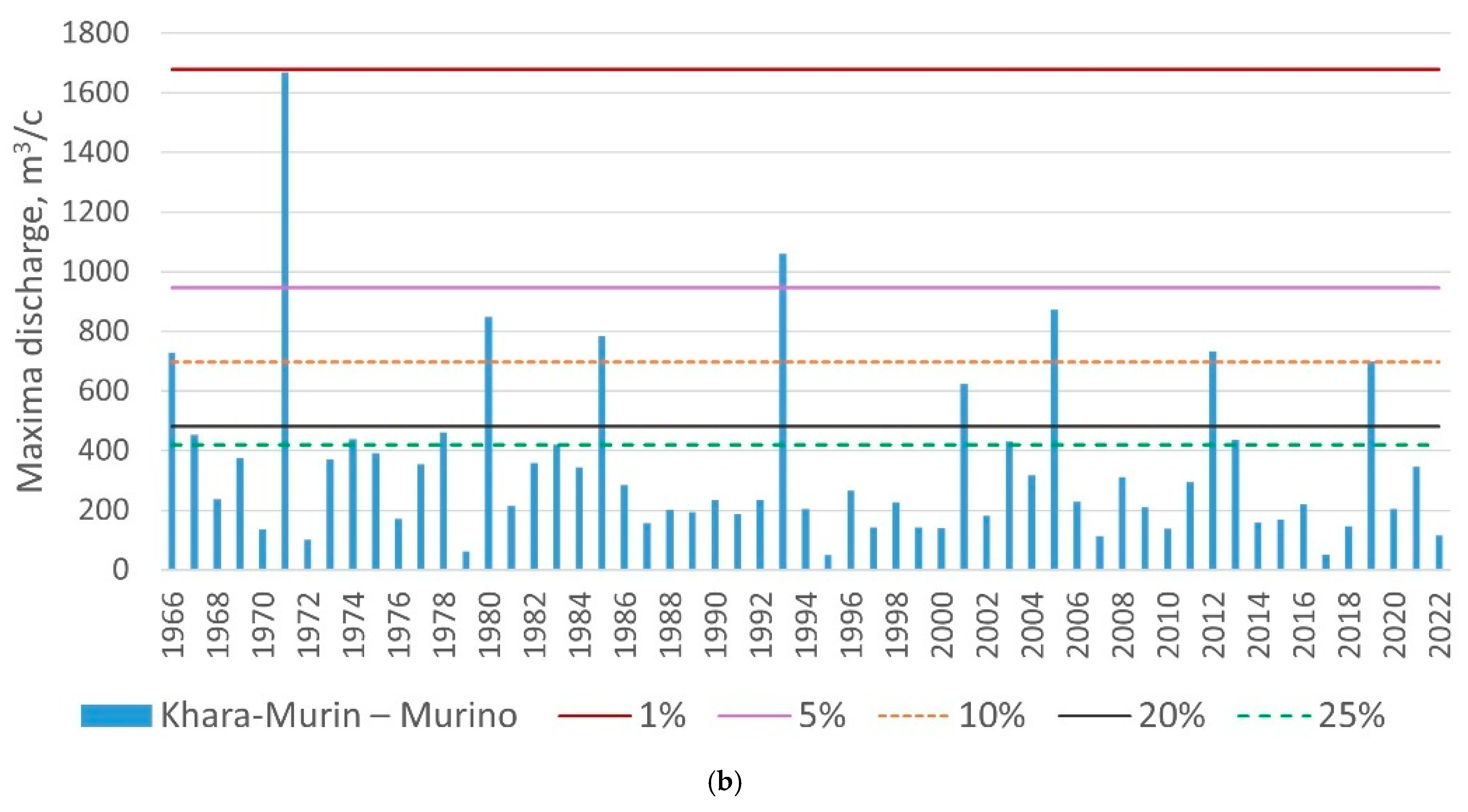 Hydrology 12 00300 g008b