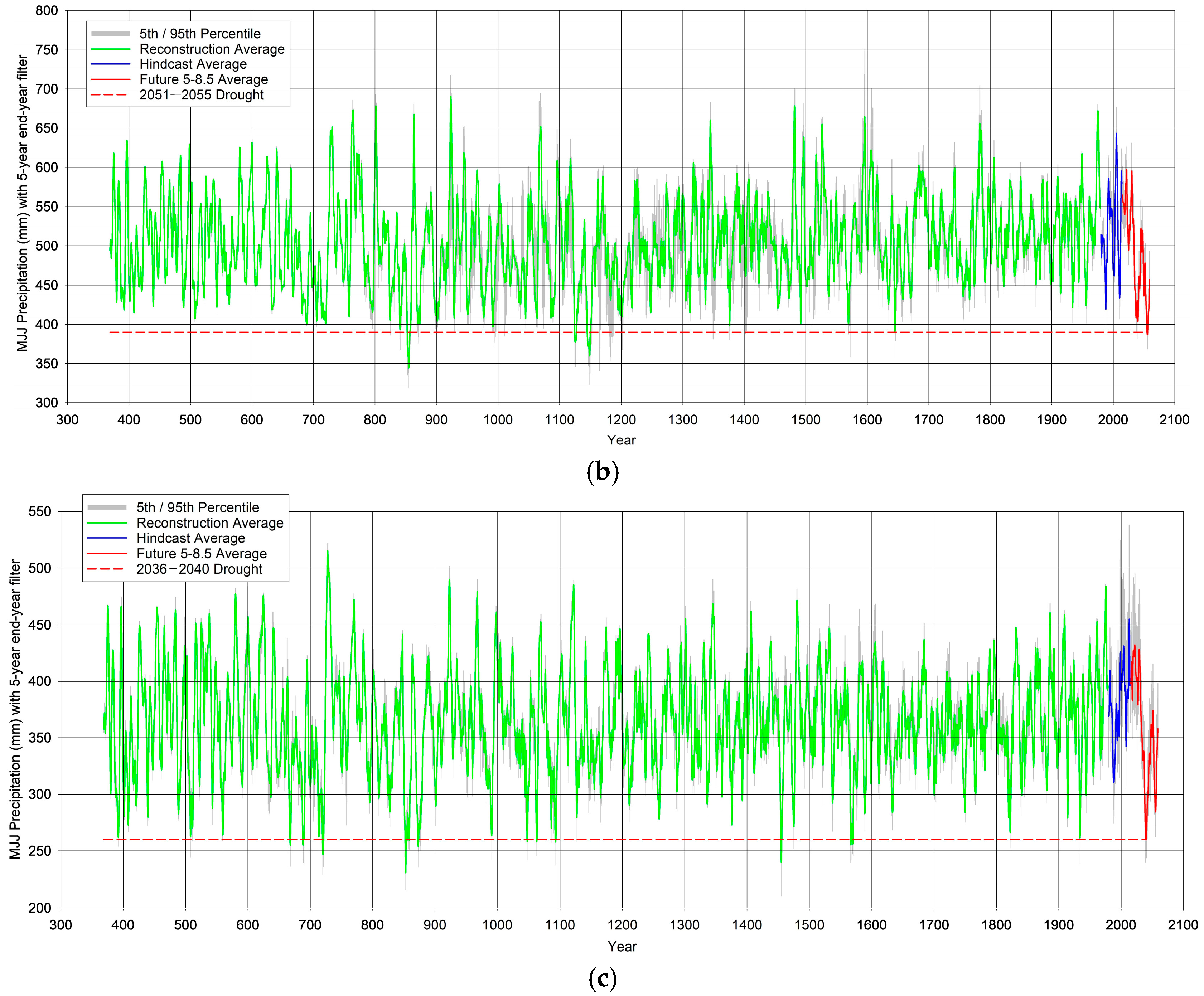 Hydrology 13 00092 g005b