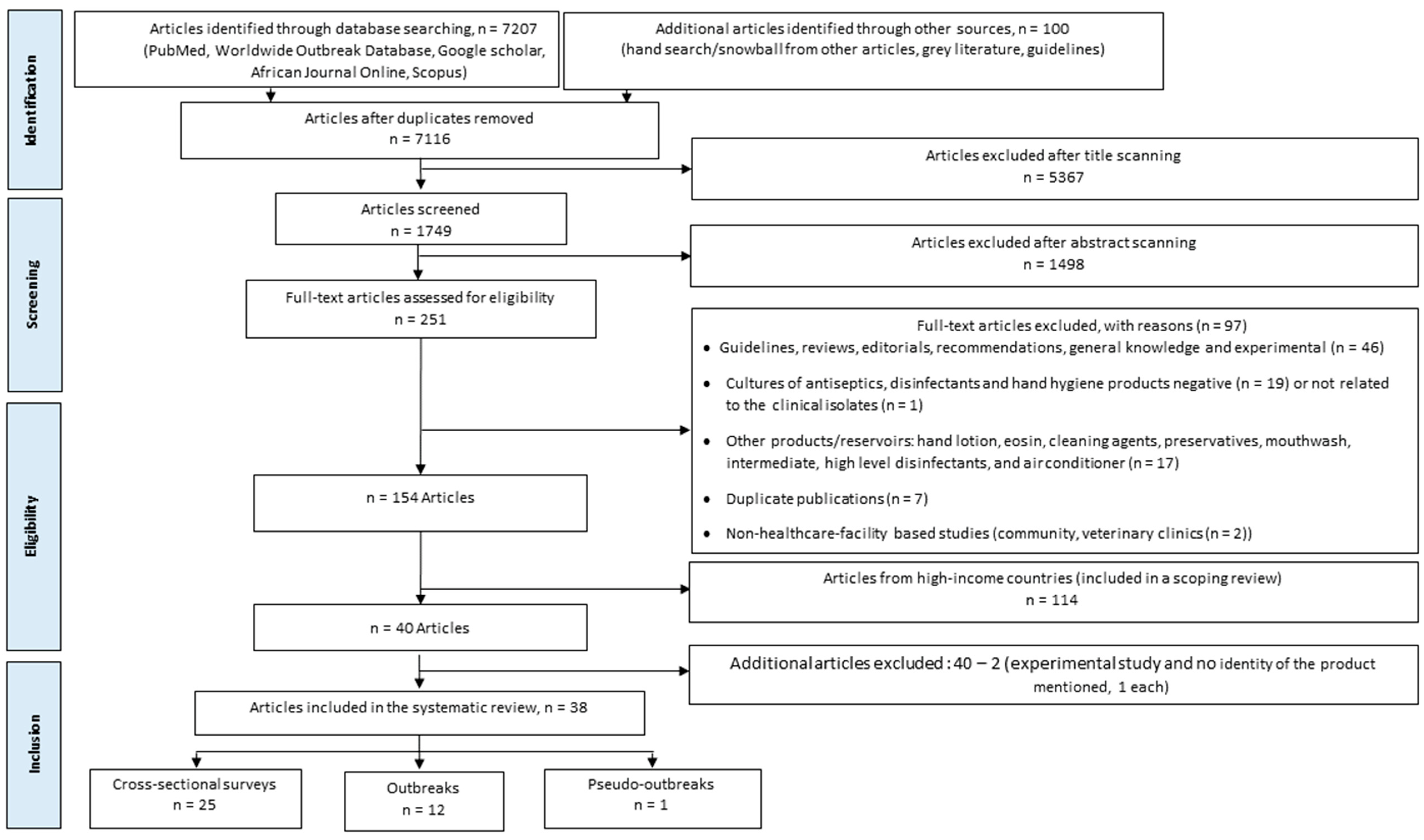 Hygiene 03 00010 g001