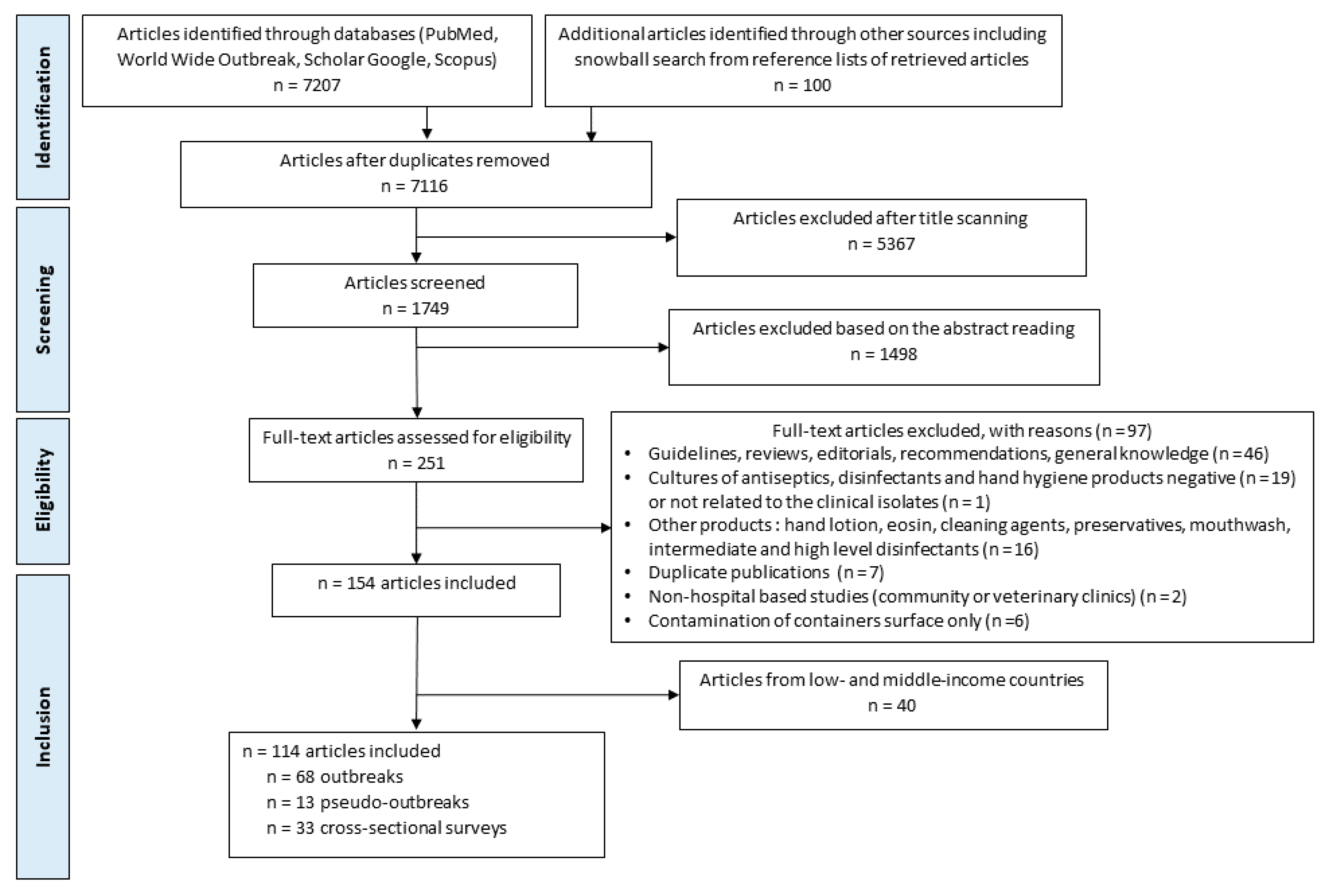 Hygiene 03 00012 g002 Hygiene 03 00012 g002