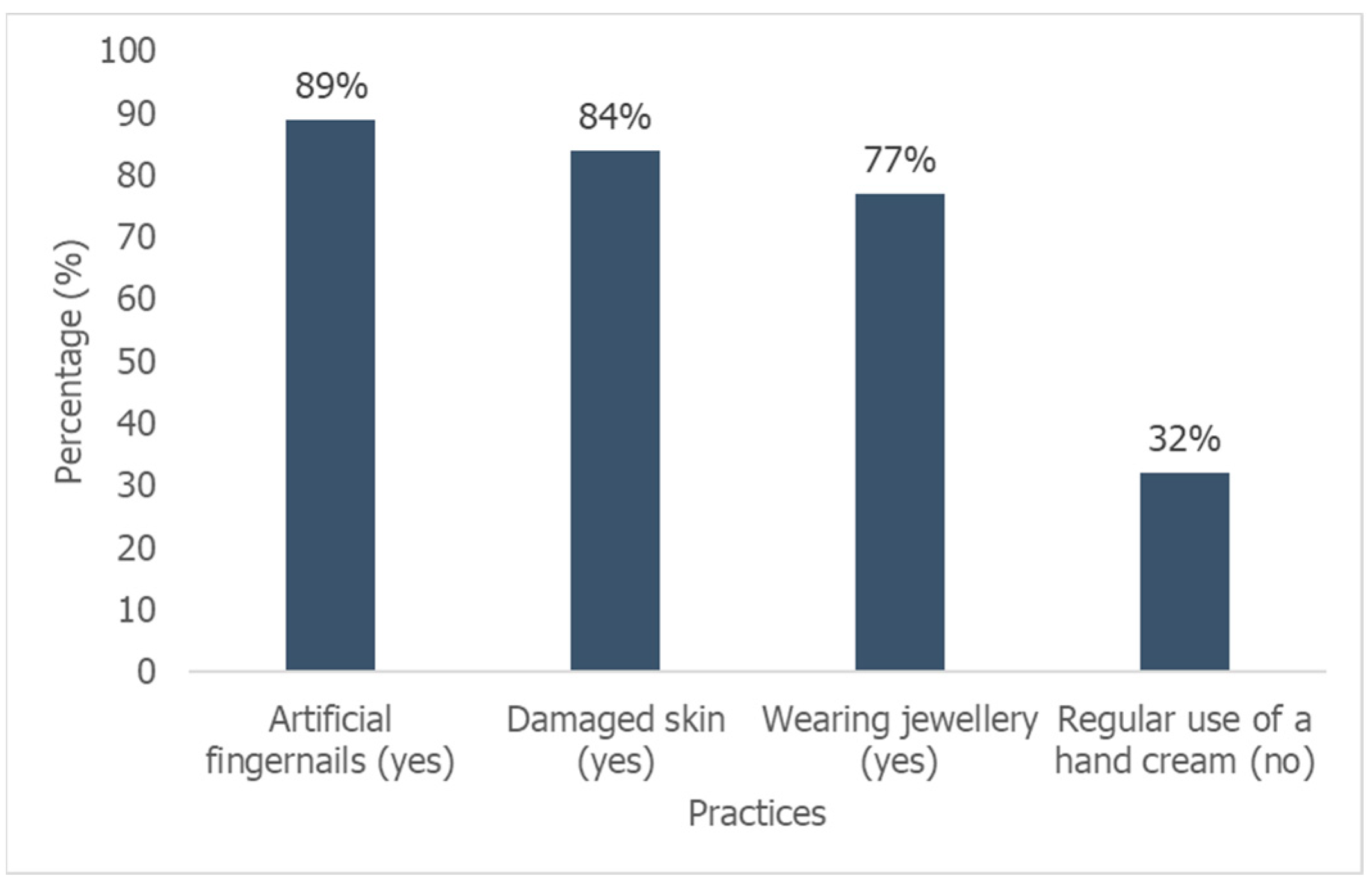 Hygiene 04 00033 g005