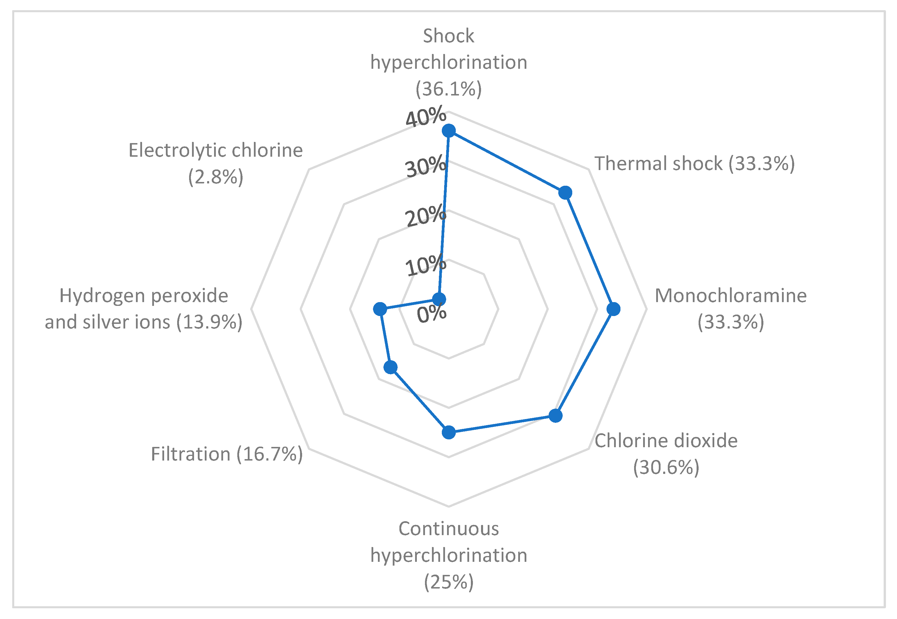Hygiene 05 00028 g005
