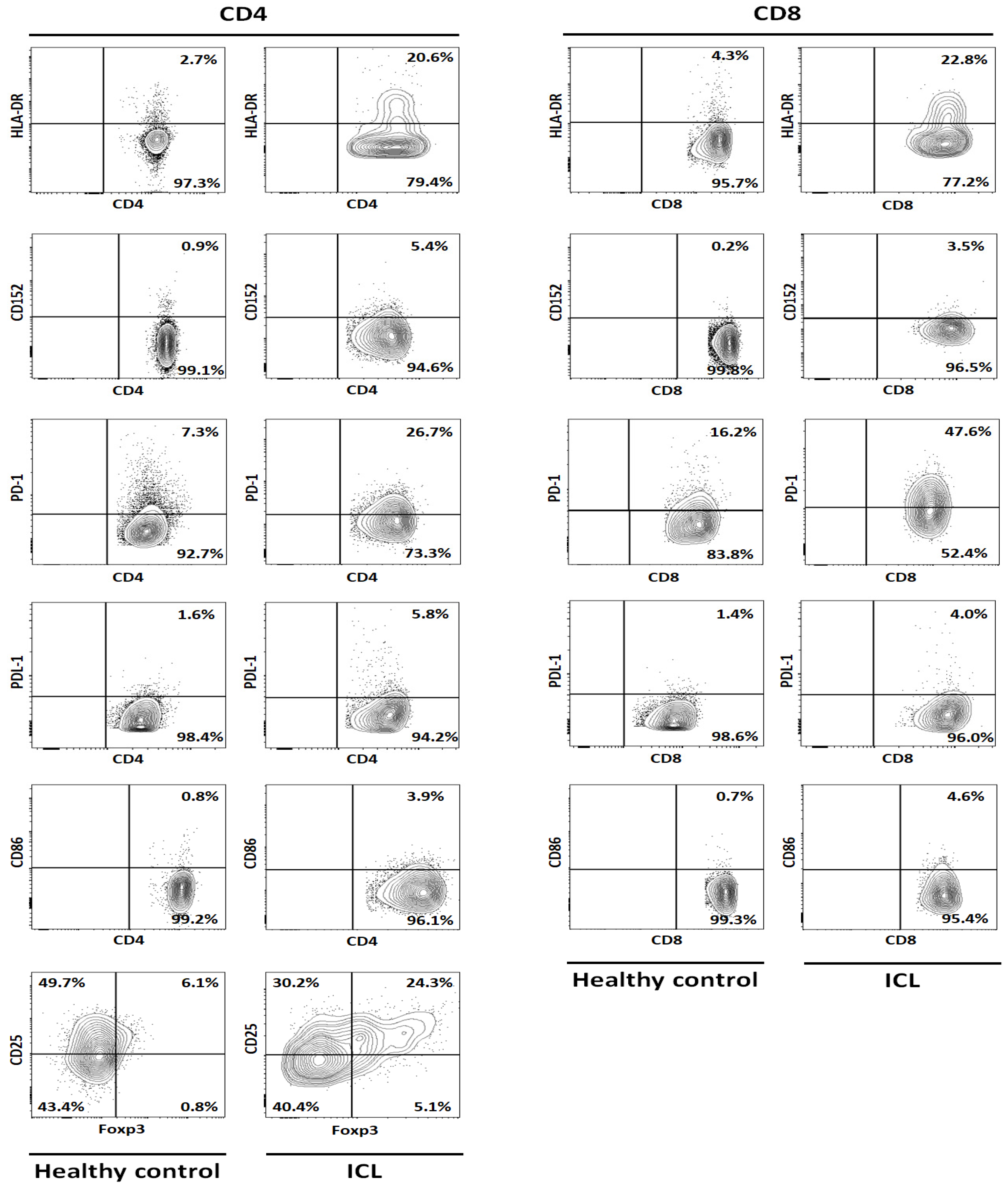 Infectious Disease Reports | Free Full-Text | Idiopathic CD4 T Cell  Lymphocytopenia: A Case of Overexpression of PD-1/PDL-1 and CTLA-4