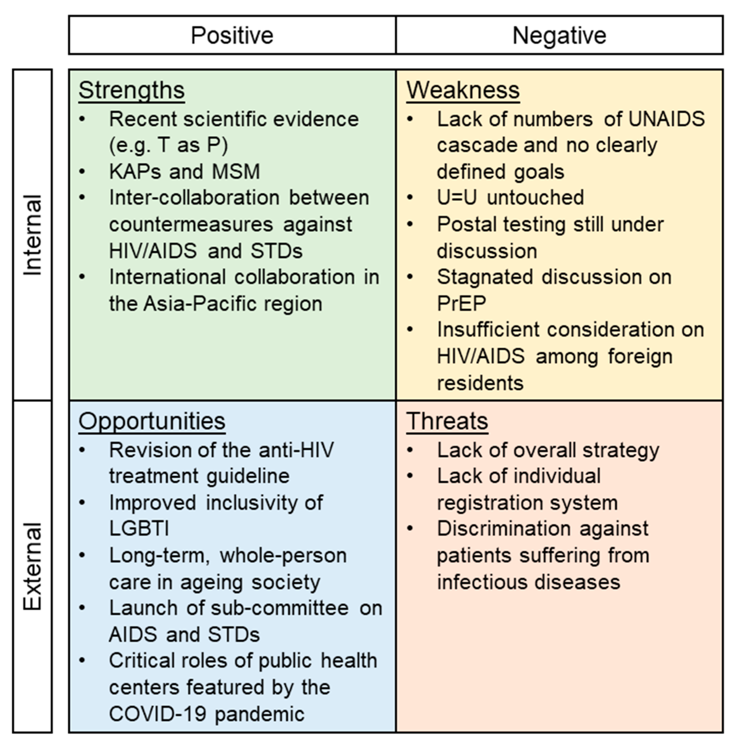 Infectious Disease Reports Free FullText A SWOT Analysis of the