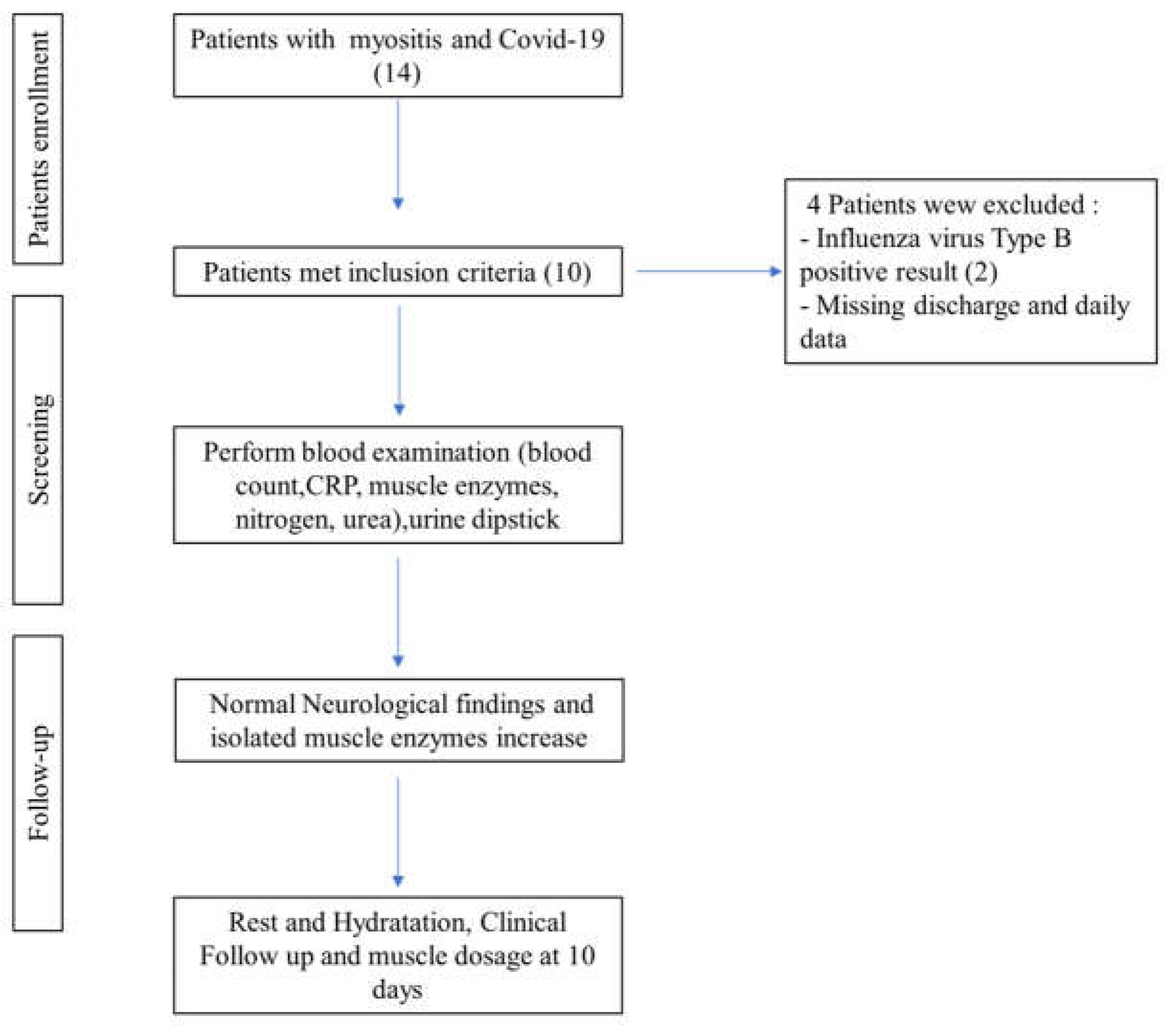 Urea/Creatinine Ratio’s Correlation with Creatine Kinase Normalization