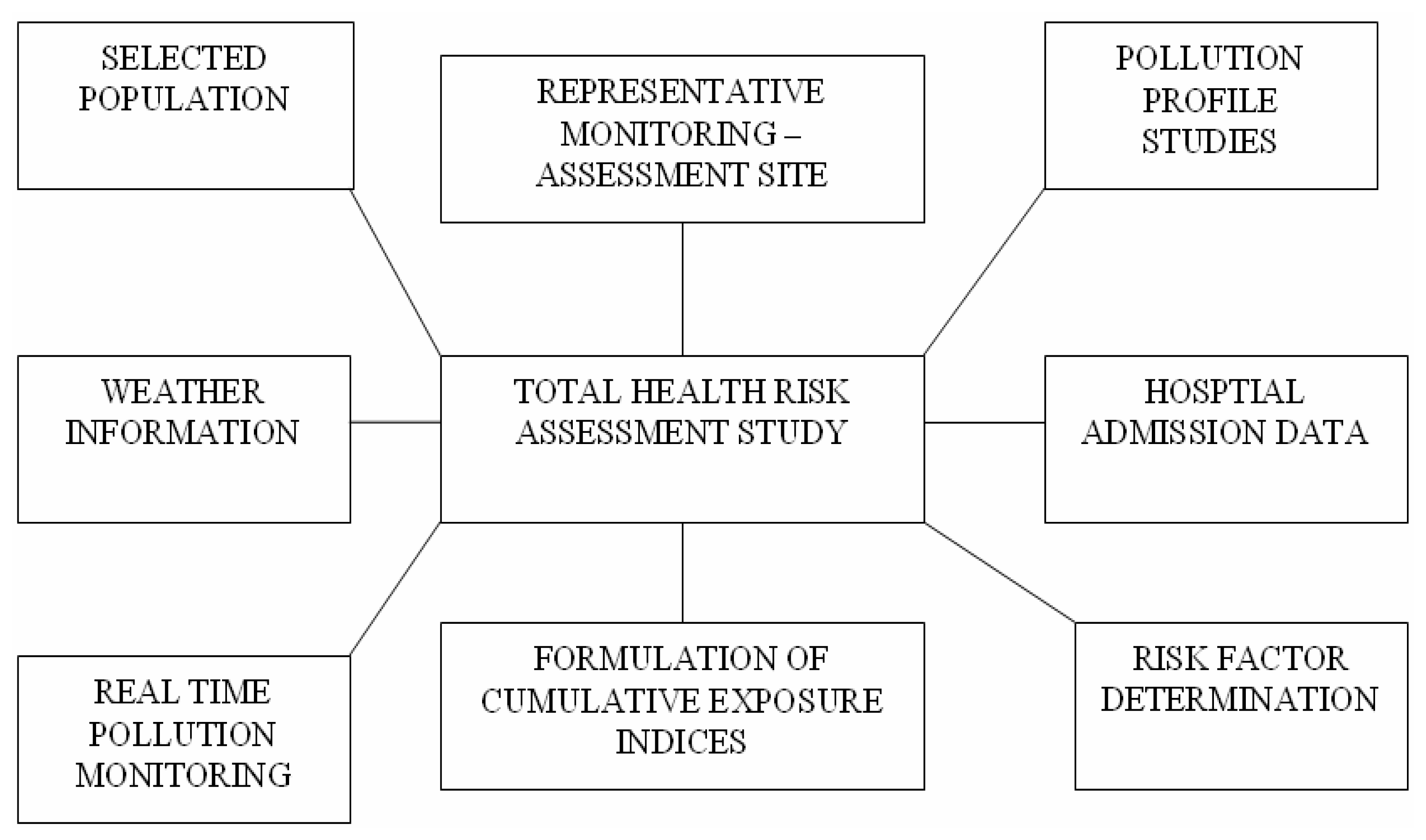 IJERPH Free FullText Use of MultiObjective Air Pollution Monitoring Sites and Online Air