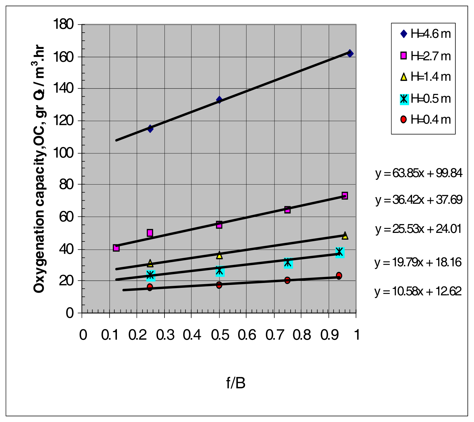 IJERPH Free FullText Analysis of Oxygen Transfer Performance on
