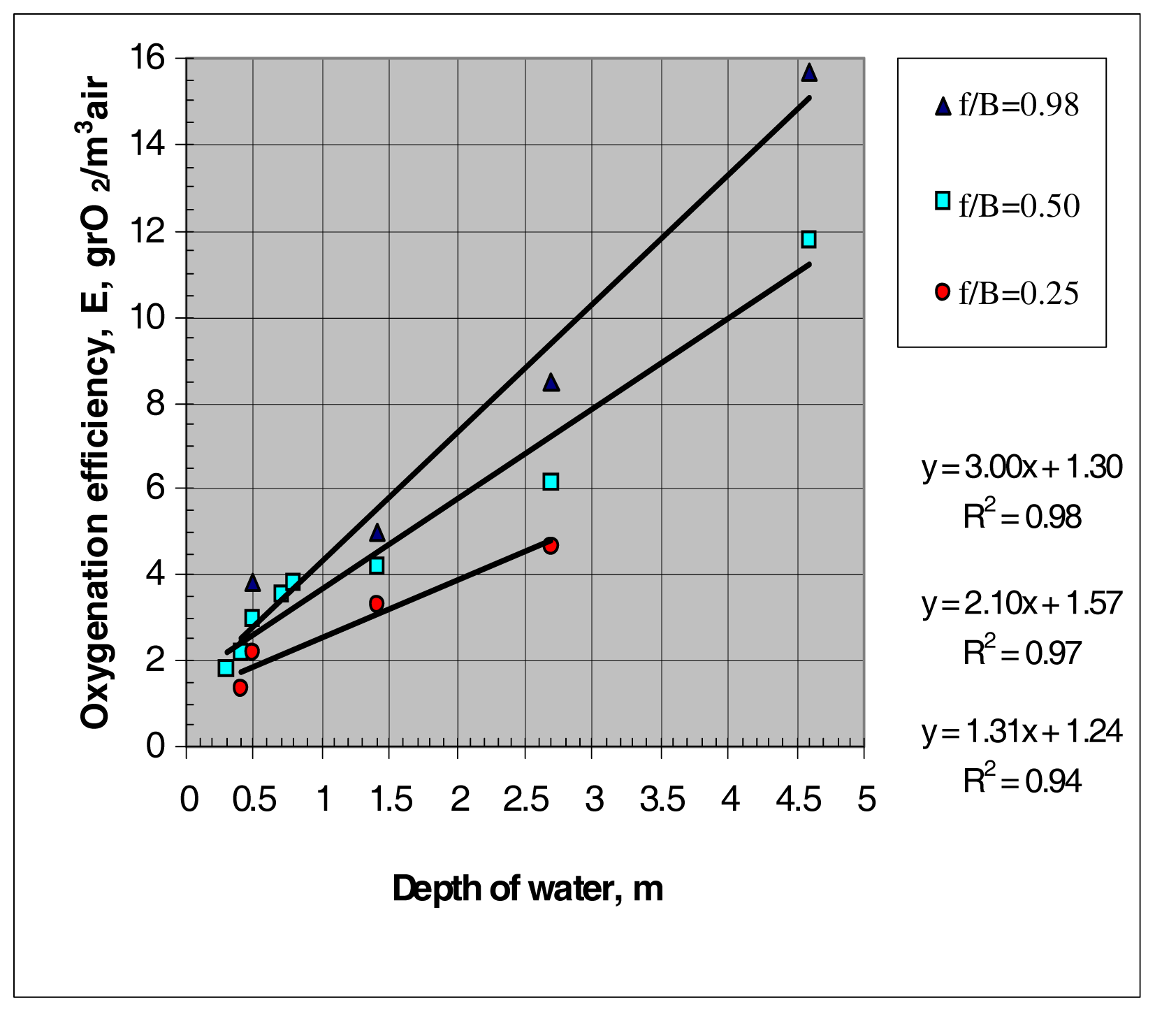 IJERPH Free FullText Analysis of Oxygen Transfer Performance on