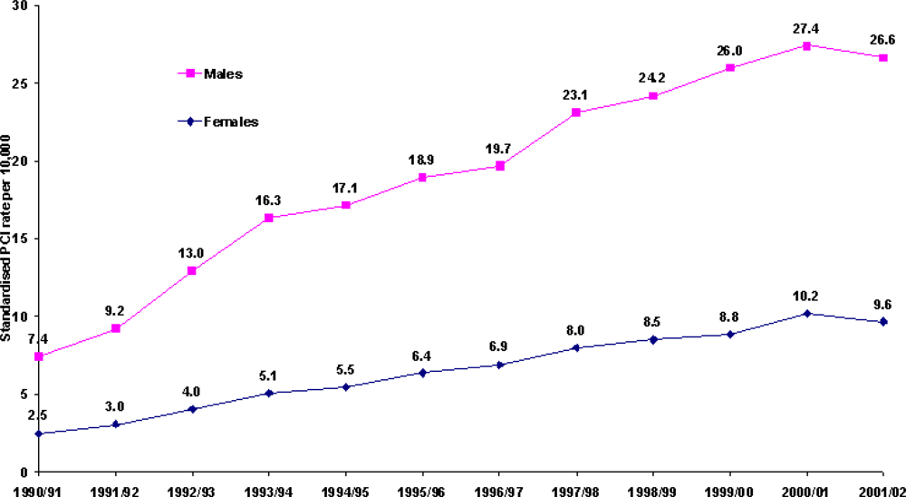 Ijerph Free Full Text Trends In Percutaneous Coronary Interventions In New South Wales Australia Html Ijerph Free Full Text Trends In Percutaneous Coronary Interventions In New South Wales Australia Html