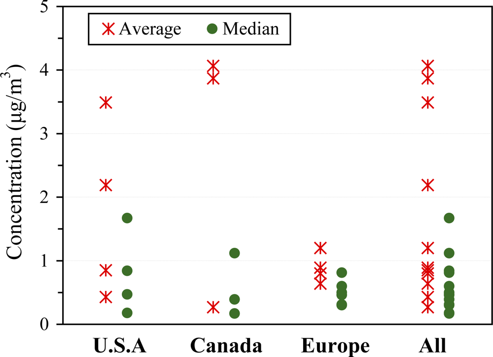 A Critical Review of Naphthalene Sources and Exposures
