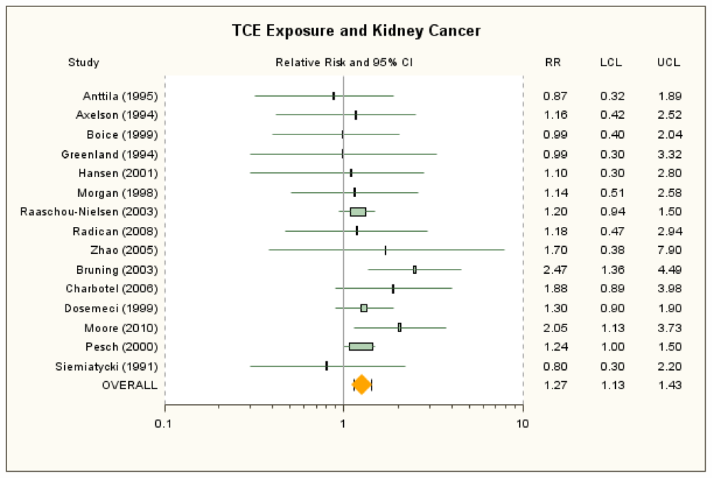 Ijerph Free Full Text Trichloroethylene And Cancer Systematic And Quantitative Review Of Epidemiologic Evidence For Identifying Hazards Html