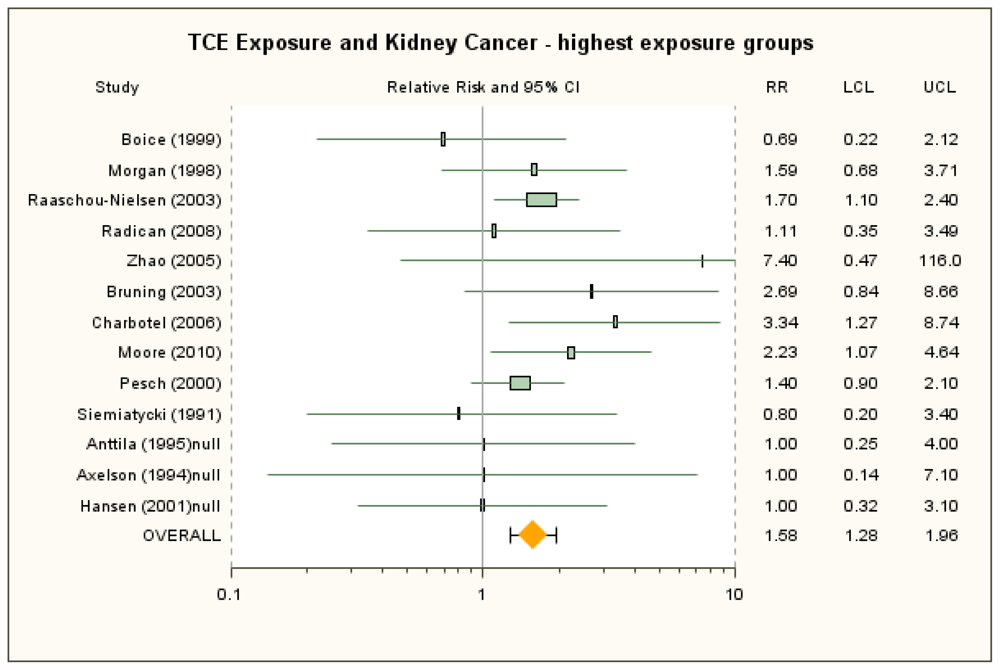 Ijerph Free Full Text Trichloroethylene And Cancer Systematic And Quantitative Review Of Epidemiologic Evidence For Identifying Hazards Html
