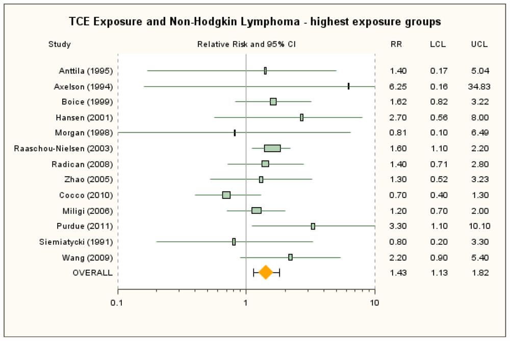 Ijerph Free Full Text Trichloroethylene And Cancer Systematic And Quantitative Review Of Epidemiologic Evidence For Identifying Hazards Html