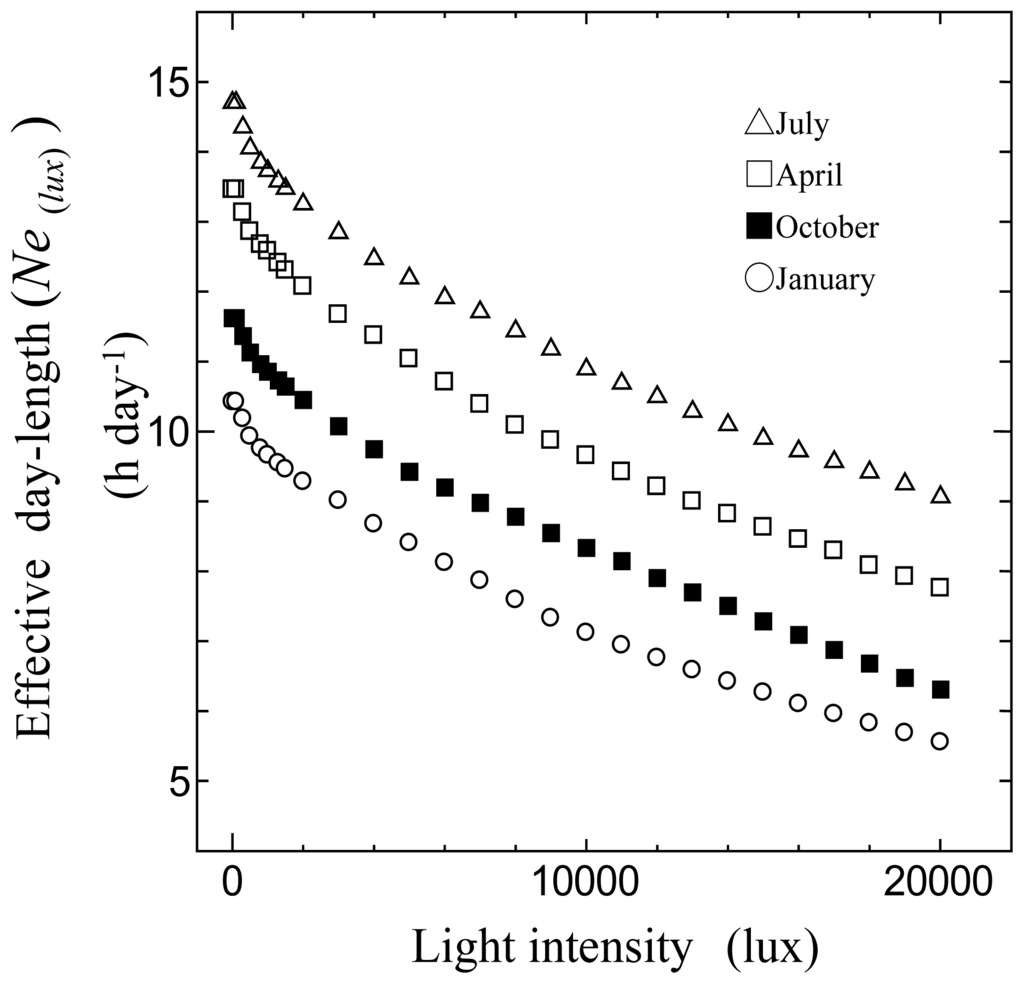 IJERPH Free FullText Estimation of Effective Day Length at Any