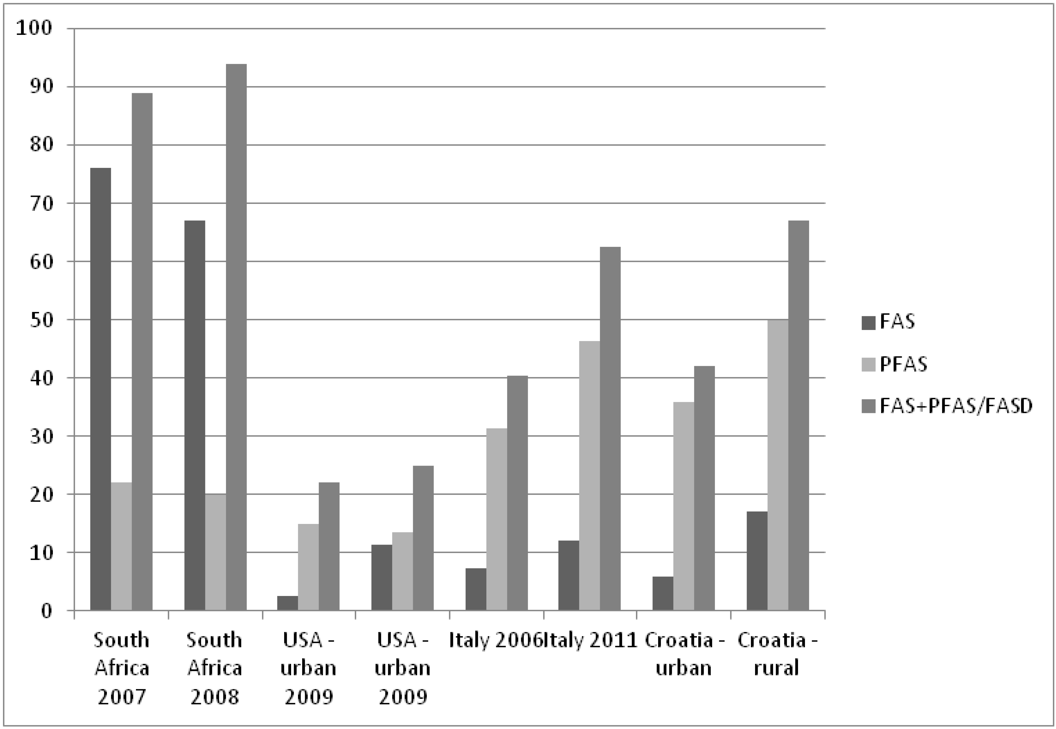 fetal alcohol syndrome statistics