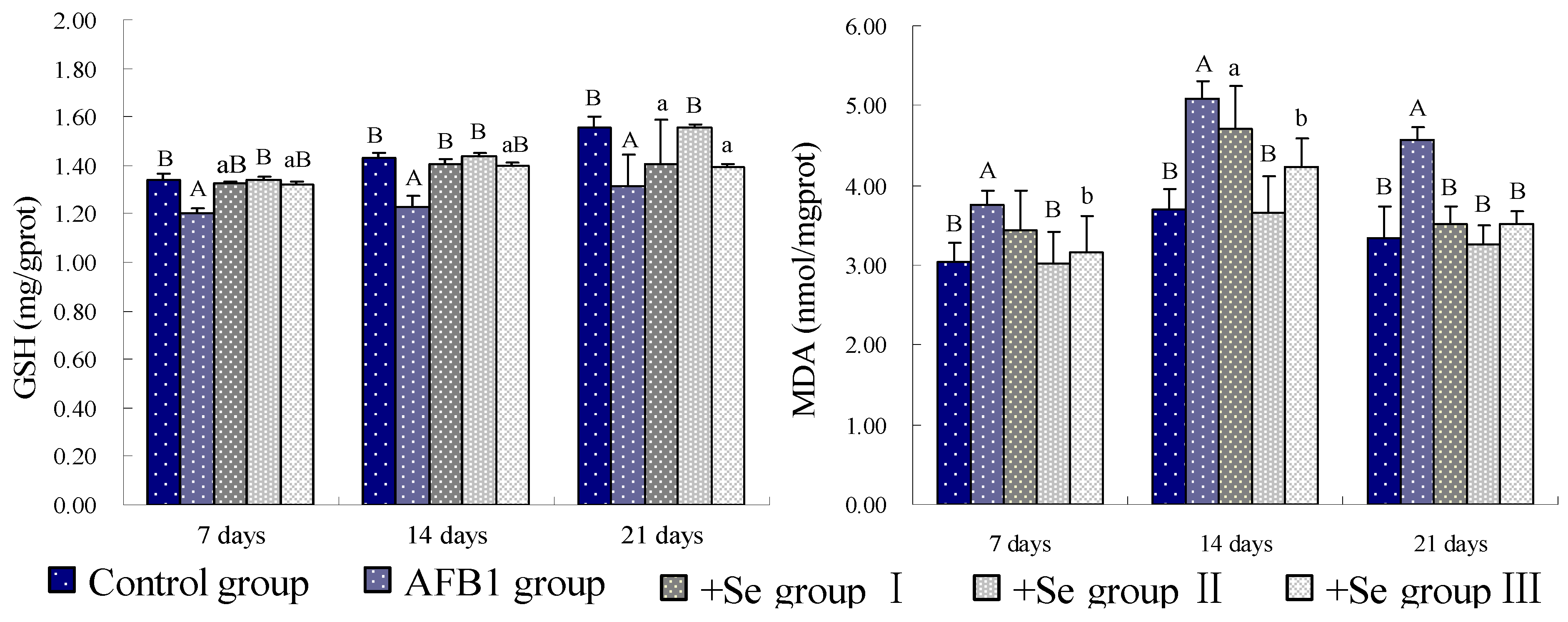 Protective Effects of Sodium Selenite against Aflatoxin B1