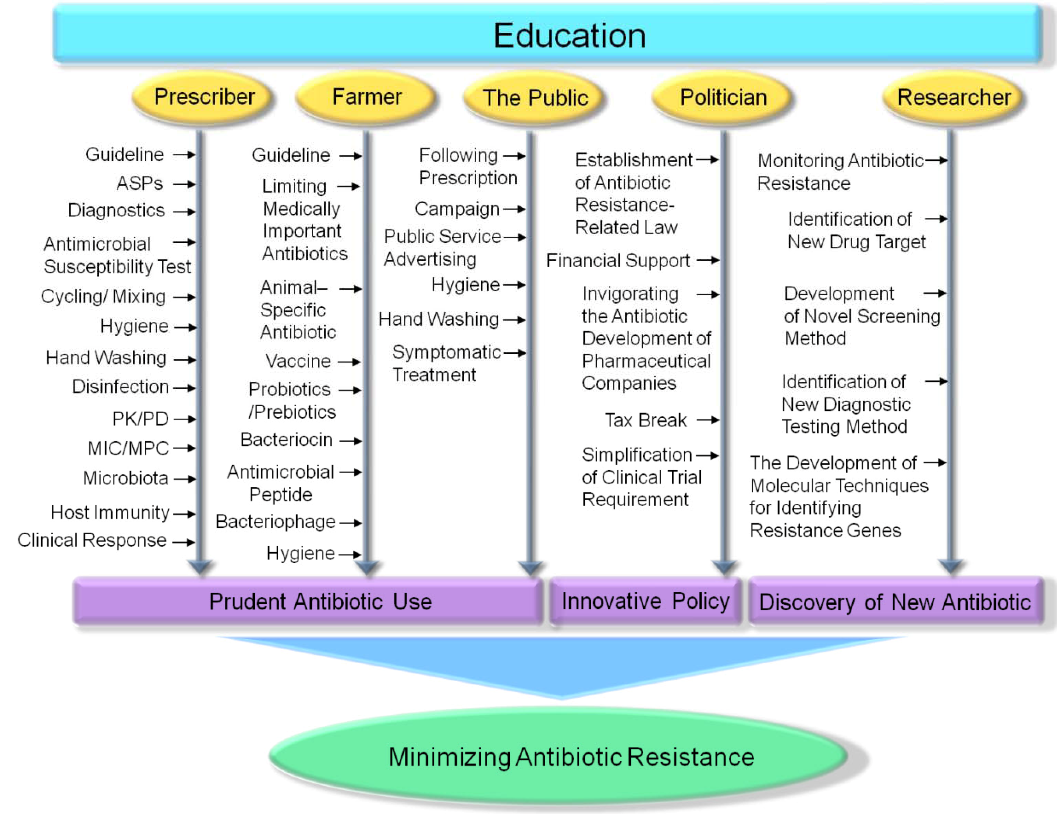 how to group antibiotics