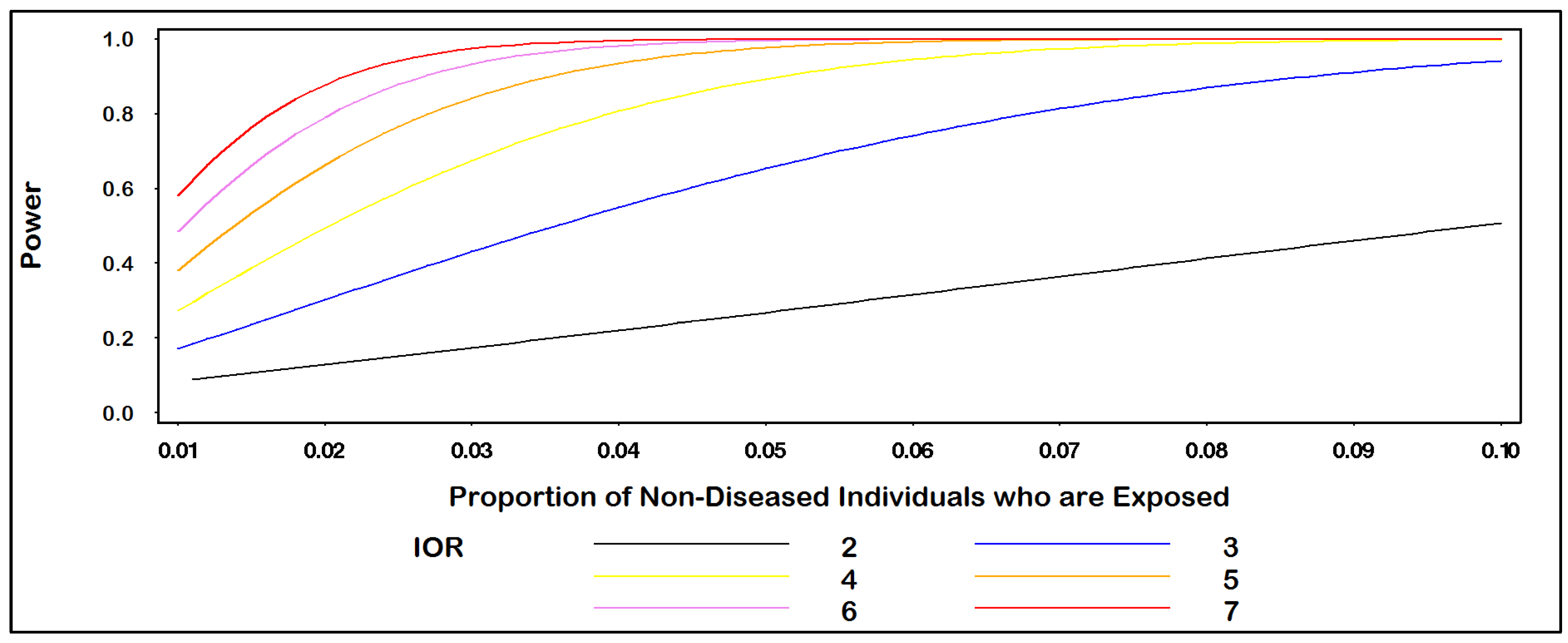 Ijerph Free Full Text Computing Power And Sample Size For Informational Odds Ratio Html