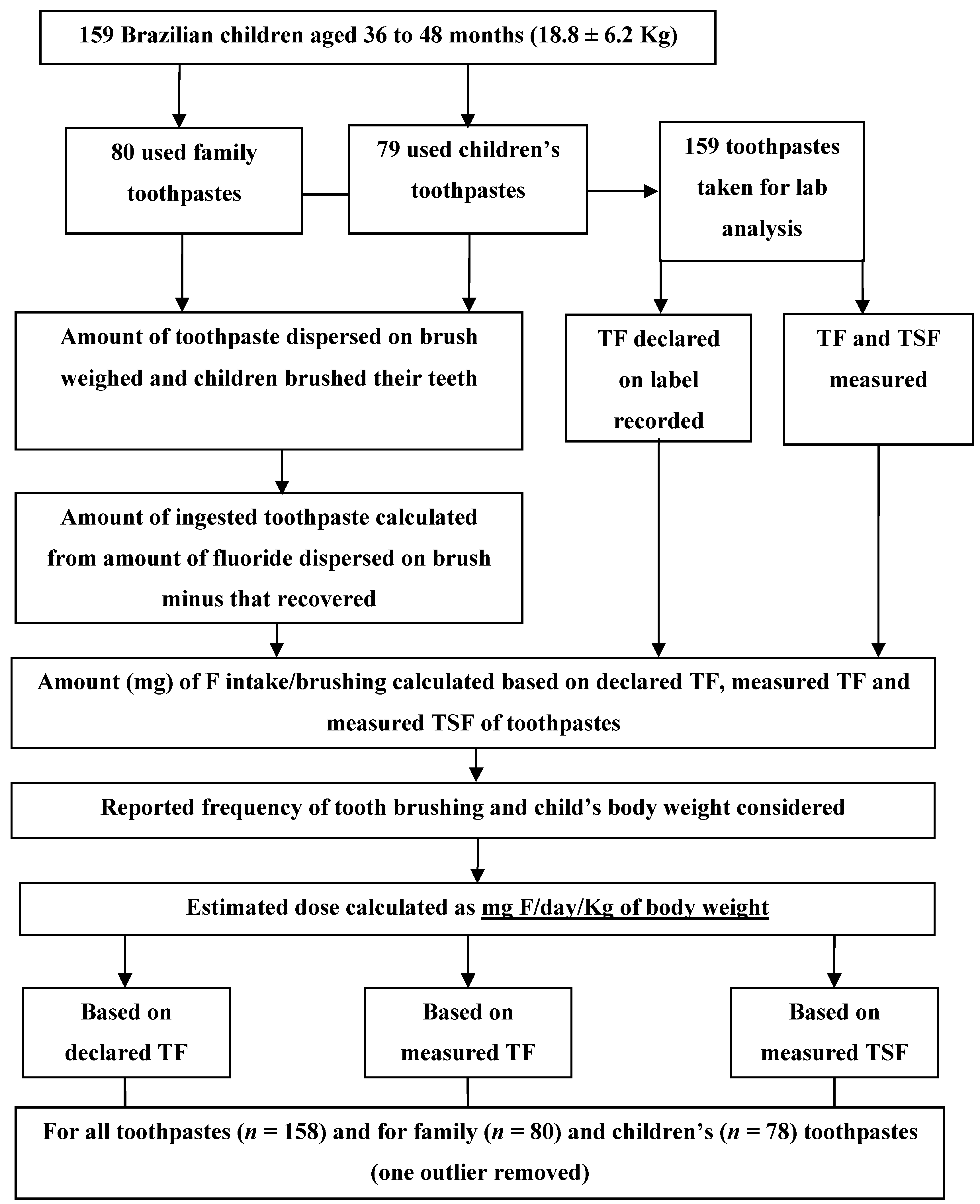 Fluoride Dosing Chart