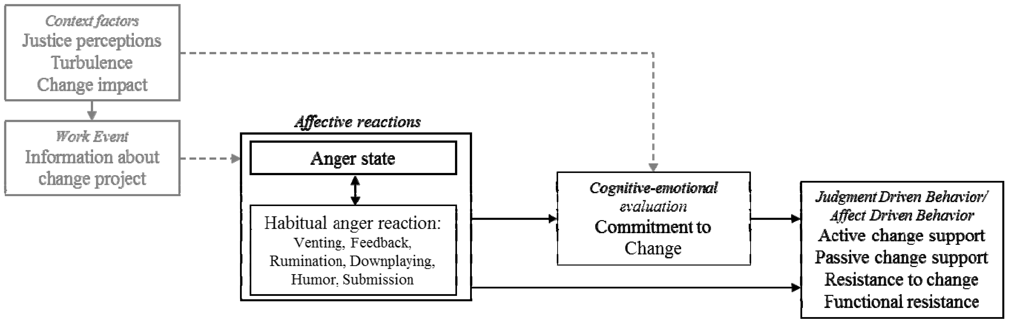 IJERPH Free Full-Text Effects of Habitual Anger on Employees Behavior during Organizational Change pic