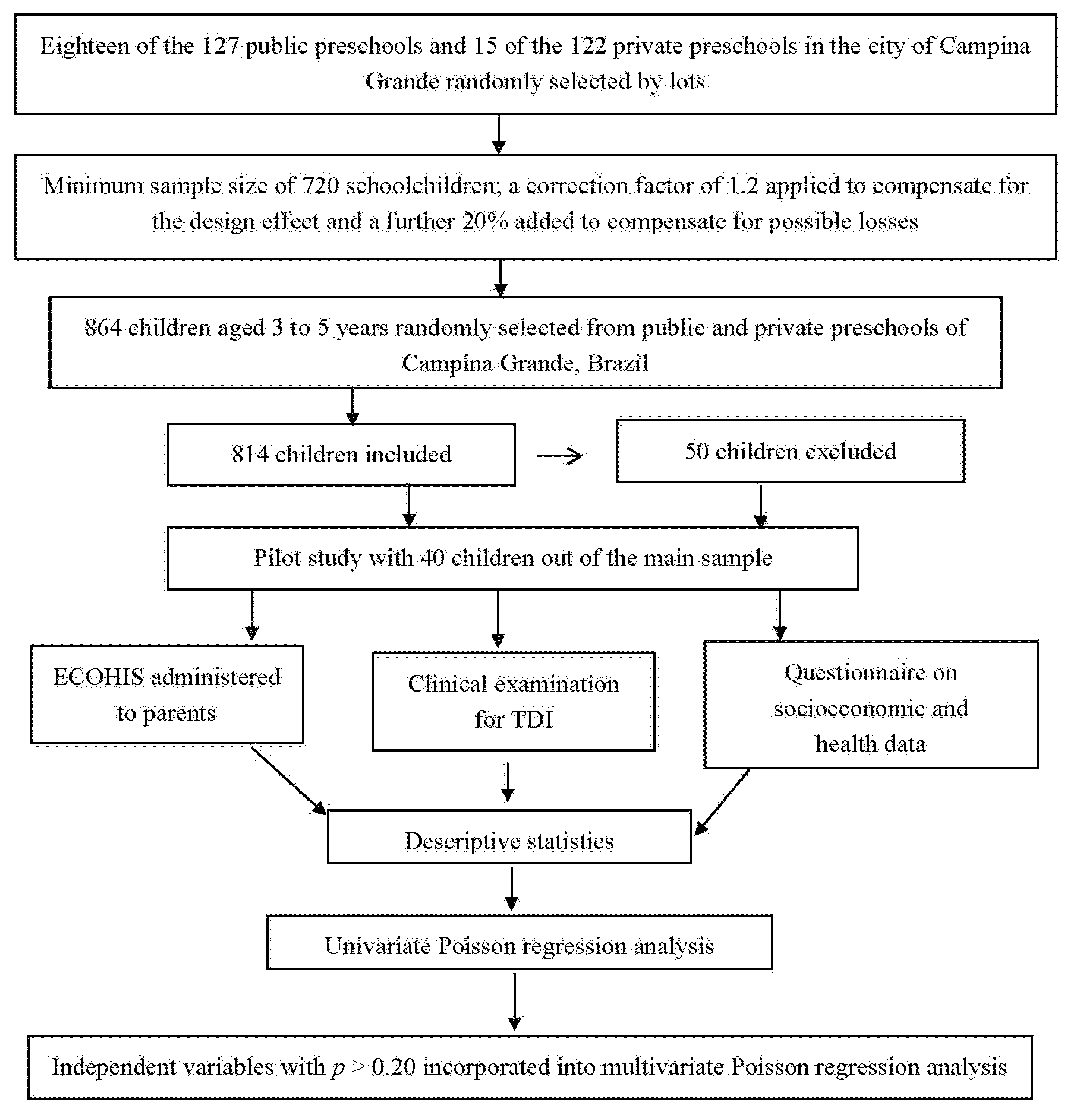 Icdas Chart